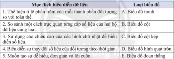 BÀI 2: LỰA CHỌN DẠNG BIỂU ĐỒ ĐỂ BIỂU DIỄN DỮ LIỆU