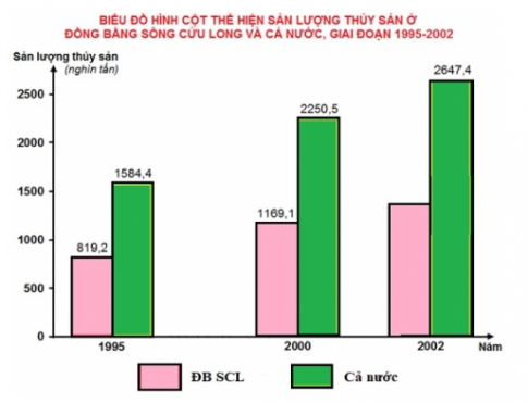 BÀI 2: LỰA CHỌN DẠNG BIỂU ĐỒ ĐỂ BIỂU DIỄN DỮ LIỆU