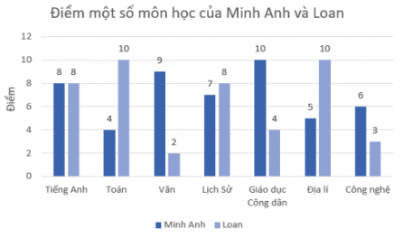 BÀI 2: LỰA CHỌN DẠNG BIỂU ĐỒ ĐỂ BIỂU DIỄN DỮ LIỆU