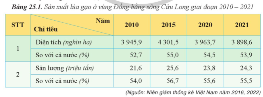 BÀI 25. SỬ DỤNG HỢP LÍ TỰ NHIÊN ĐỂ PHÁT TRIỂN KINH TẾ Ở ĐỒNG BẰNG SÔNG CỬULONG