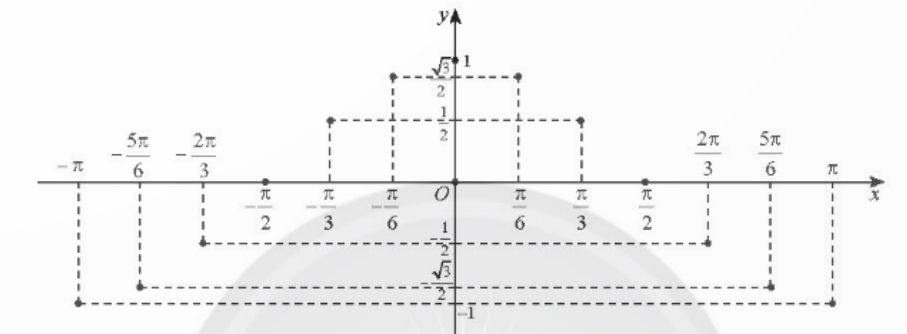 BÀI 4. HÀM SỐ LƯỢNG GIÁC VÀ ĐỒ THỊ 