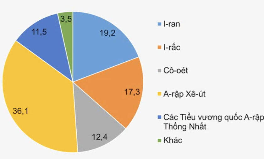 BÀI 16: THỰC HÀNH – TÌM HIỂU VỀ TÀI NGUYÊN DẦU MỎ VÀ VIỆC KHAI THÁC DẦU MỎ Ở TÂY NAM Á