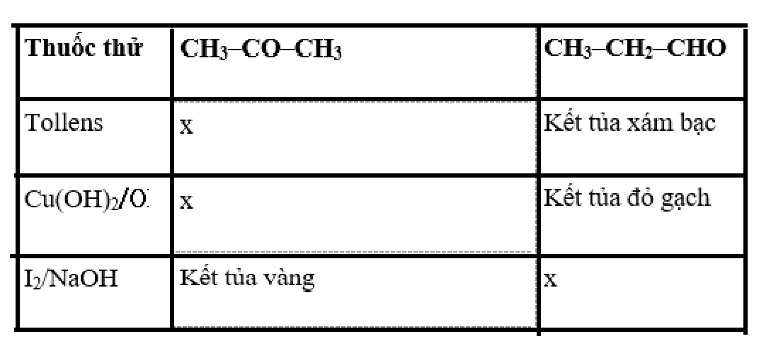 BÀI 18. HỢP CHẤT CARBONYL                           