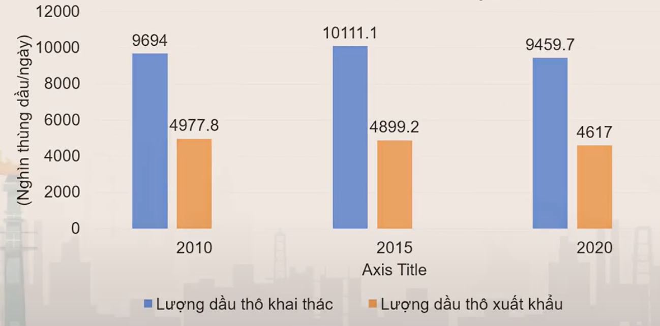 BÀI 21: THỰC HÀNH – TÌM HIỂU VỀ NGÀNH CÔNG NGHIỆP DẦU KHÍ LIÊN BANG NGA