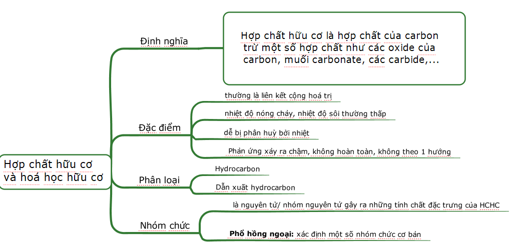 ÔN TẬP CHƯƠNG 3