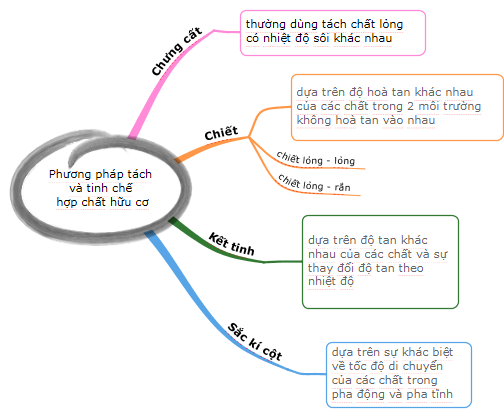 ÔN TẬP CHƯƠNG 3