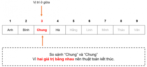 CHỦ ĐỀ FCS: GIẢI QUYẾT VẤN ĐỀ VỚI SỰ TRỢ GIÚP CỦA MÁY TÍNHBÀI 7 LẬP TRÌNH GIẢI BÀI TOÁN TÌM KIẾM