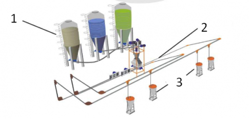 BÀI 19: MỘT SỐ MÔ HÌNH CHĂN NUÔI CÔNG NGHỆ CAO(3 TIẾT)KHỞI ĐỘNG- GV trao đổi với HS về khái niệm chăn nuôi công nghệ cao và thảo luận về câu hỏi mở đầu: Chăn nuôi công nghệ cao được áp dụng cho những loại vật nuôi nào? Theo bạn, các trang trại chăn nuôi có nên áp dụng mô hình chăn nuôi công nghệ cao hay không?NỘI DUNG BÀI HỌC GỒMTìm hiểu về mô hình chăn nuôi lợn công nghệ caoTìm hiểu về mô hình chăn nuôi bò sữa công nghệ caoTìm hiểu về mô hình chăn nuôi gà công nghệ caoLuyện tậpVận dụngHOẠT ĐỘNG HÌNH THÀNH KIẾN THỨCHoạt động 1: Tìm hiểu về mô hình chăn nuôi lợn công nghệ caoEm hãy nêu đặc điểm của chuồng nuôi hiện đại trong nuôi lợn công nghệ cao Nội dung gợi ý:- Mái tôn kẽm hoặc tôn lạnh cách nhiệt.- Một đầu dãy chuồng có hệ thống giàn lạnh, đầu kia được bố trí hệ thống quạt hút công nghiệp để hút khí nóng, CO2.- Có hệ thống điều khiển nhiệt độ tự động.- Có hệ thống camera và các thiết bị cảm biến trong chuồng.Hoạt động 2: Tìm hiểu về mô hình chăn nuôi bò sữa công nghệ caoNêu mô hình chăn nuôi bò sữa công nghệ cao ứng dụng kiểu chuồng nuôi kín và các trang thiết bị hiện đại Nội dung gợi ý:- Chíp điện tử để kiểm soát tình trạng sức khỏe, phát hiện động dục ở bò cái.- Sử dụng robot đẩy thức ăn cho bò. Hằng ngày robot tự động vun đẩy một lượng thức ăn theo khẩu phần đã định sẵn.Hoạt động 3. Tìm hiểu về mô hình chăn nuôi gà công nghệ caoNêu mô hình chăn nuôi gà công nghệ caoNội dung gợi ý:- Chuồng kín có hệ thống kiểm soát nhiệt độ tự động và hệ thống camera giám sát.- Một đầu chuồng có hệ thống các quạt hút, đầu còn lại bố trí hệ thống các tấm làm mát.- Sử dụng hệ thống băng chuyền và ống dẫn cung cấp thức ăn, nước uống và thu trứng tự động.- Robot dọn vệ sinh, phun khử trùng và giám sát hoạt động của gà.HOẠT ĐỘNG LUYỆN TẬP, THỰC HÀNHCâu 1: Đây là mô hình ứng dụng công nghệ thông tin trong quản lí chuồng nuôi lợn công nghệ cao:Số 1 là gì?A. Thông tin vật nuôiB. Máy chủC. Thiết bị thông minhD. Cảm biếnCâu 2: Câu nào sau đây không đúng về chuồng nuôi lợn áp dụng công nghệ cao?A. Chuồng nuôi được lợp mái tôn kẽm hoặc tôn lạnh cách nhiệt.B. Một đầu dãy chuồng có hệ thống giàn lạnh gồm các tấm làm mát, nước chảy trong hệ thống này giúp không khí được làm mát trước khi đi vào chuồng.C. Đầu kia của dãy chuồng được bố trí hệ thống quạt gió công nghiệp để thổi khí nóng, O2 trong chuồng ra ngoài.D. Hệ thống điều khiển nhiệt độ tự động giúp duy trì nhiệt độ chuồng nuôi luôn ổn định ở mức 20-27°C.Câu 3: Đây là hệ thống cung cấp thức ăn tự động cho lợn:Số 1 là gì?A. SiloB. Đường truyền tải thức ănC. Máng ăn tự độngD. Hệ thống điệnCâu 4: Chăn nuôi công nghệ cao là:A. Là mô hình chăn nuôi đáp ứng đủ mọi quy chuẩn của Cách mạng công nghiệp 4.0.B. Là mô hình chăn nuôi ứng dụng các công nghệ, máy móc hiện đại, tiên tiến nhằm nâng cao hiệu quả chăn nuôi và giảm nhân công lao động.C. Là yếu tố nền tảng của xây dựng một đất nước có sự tự chủ cao, không lo ràng buộc với các nước trên thế giới.D. Cả B và C.Câu 5: Trong chuồng nuôi lợn áp dụng công nghệ cao, các thông tin về tiểu khí hậu chuồng nuôi (nhiệt độ, độ ẩm, bụi,...), thông tin về đàn lợn (giống, tình trạng sức khoẻ, năng suất, dịch bệnh,...) được giám sát nhờ:A. Hệ thống camera và hệ thống khử trùng tự độngB. Hệ thống camera và các thiết bị cảm biến trong chuồng nuôiC. Hệ thống cách âm và hệ thống khử trùng tự độngD. Hệ thống máy tính và hệ thống quạt gióĐáp án gợi ý:Câu 1: ACâu 2: CCâu 3: ACâu 4: BCâu 5: BHOẠT ĐỘNG VẬN DỤNG