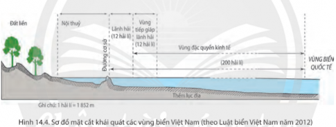 BÀI 14: VỊ TRÍ ĐỊA LÍ BIỂN ĐÔNG, CÁC VÙNG BIỂN CỦA VIỆT NAM