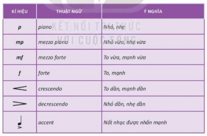 KHỞI ĐỘNGHS nghe bản nhạc hòa tấu do dàn nhạc giao hưởng trình diễn.NỘI DUNG BÀI HỌC GỒMThường thức âm nhạcTìm hiểu cây đàn celloTìm hiểu cây đàn contrabassLí thuyết âm nhạc: Tìm hiểu một số kí hiệu, thuật ngữ về nhịp độ và sắc thái cường độThuật ngữ chỉ nhịp độMột số thuật ngữ, kí hiệu chỉ sắc thái cường độLuyện tậpVận dụngHOẠT ĐỘNG HÌNH THÀNH KIẾN THỨCA. THƯỜNG THỨC ÂM NHẠC1. Tìm hiểu cây đàn celloNội dung ghi nhớCello có kích thước lớn hơn violin. Âm sắc của nhạc cụ này gần với giọng nam nên phù hợp với diễn tấu bè trầm, khi kết hợp với các nhạc cụ khác sẽ tạo nên âm lượng đầy đặn cho dàn nhạc.2. Tìm hiểu cây đàn contrabassNội dung ghi nhớ- Contrabass là câu đàn có kích thước lớn nhất, âm thanh trầm nhất trong các nhạc cụ dây.- Contrabass chủ yếu giữ bè trầm cho cả dàn nhạc. Ngoài ra, cây đàn còn thể hiện tốt những giai điệu chậm rãi, nghiêm trang hoặc có màu sắc kịch tính.B. LÍ THUYẾT ÂM NHẠCa. Thuật ngữ chỉ nhịp độNội dung ghi nhớ- Nhịp độ thường được ghi ở phía trên khuông nhạc, đầu nhạc bằng tiếng Ý hoặc tiếng Latin. Ở Việt Nam, các nhạc sĩ thường sử dụng tiếng Việt để chỉ nhịp độ.- Thuật ngữ chỉ nhịp độ được chia thành ba nhóm chính:b. Một số thuật ngữ, kí hiệu chỉ sắc thái cường độNội dung ghi nhớ- Là những từ hoặc kí hiệu được ghi phía dưới khuông nhạc để chỉ độ mạnh – nhẹ của âm thanh. Ở nhiều bản nhạc đàn, độ mạnh – nhẹ được quy định cho từng đoạn nhạc hoặc nốt nhạc.- Một số từ, kí hiệu chỉ sắc thái cường độ thường dùng:HOẠT ĐỘNG LUYỆN TẬPHoàn thành bài tập trắc nghiệm sau:Câu 1: Hai cây đàn cello và contrabass là những nhạc cụ gì?A. Thuộc bộ gỗ của dàn nhạc giao hưởng.B. Thuộc bộ gõ của dàn nhạc giao hưởng.C. Thuộc bộ dây của dàn nhạc giao hưởng.D. Thuộc bộ đồng của dàn nhạc giao hưởng.Câu 2: Hai cây đàn cello và contrabass có điểm nào giống nhau?A. Cấu tạo, hình dáng và cùng dùng cây vĩ để tạo ra âm thanh.B. Hình dáng.C. Dùng cây vĩ để tạo ra âm thanh.D. Tất cả các đáp án trên đều đúng.Câu 3: Đàn cello có gì khác đàn contrabass?A. Cấu tạo, hình dáng.B. Kích thước, âm vực.C. Cấu tạo, kích thước.D. Kích thước, hình dáng.Câu 4: So với violin, đàn cello có kích thước thế nào?A. Nhỏ hơn.B. Lớn hơn.C. Bằng nhau.D. Có loại nhỏ hơn, có loại lớn hơn.Câu 5: Nhận xét về âm sắc của đàn cello?A. Gần với giọng nữ.B. Âm vang.C. Âm không vang.D. Gần với giọng nam.Gợi ý đáp án:Câu hỏi12345Đáp ánCDBBDHOẠT ĐỘNG VẬN DỤNG