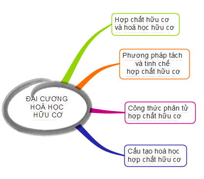 ÔN TẬP CHƯƠNG 3