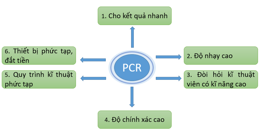 BÀI 16: ỨNG DỤNG CÔNG NGHỆ SINH HỌC TRONG PHÒNG, TRỊ BỆNH CHO VẬT NUÔIKHỞI ĐỘNG- GV đặt câu hỏi yêu cầu HS trả lời: Hãy liệt kê một số ứng dụng công nghệ sinh học trong chẩn đoán, phòng ngừa và điều trị bệnh mà bạn biết.NỘI DUNG BÀI HỌC GỒMTìm hiểu về ứng dụng công nghệ chẩn đoán di truyền trong chẩn đoán bệnh cho vật nuôiTìm hiểu về ứng dụng công nghệ sinh học trong sản xuất vaccine phòng bệnh cho vật nuôiTìm hiểu về ứng dụng công nghệ lên men liên tục trong sản xuất kháng sinh điều trị bệnh cho vật nuôiLuyện tậpVận dụngHOẠT ĐỘNG HÌNH THÀNH KIẾN THỨCHoạt động 1: Tìm hiểu về ứng dụng công nghệ chẩn đoán di truyền trong chẩn đoán bệnh cho vật nuôiHãy nêu các ưu điểm và nhược điểm của phương pháp PCR trong việc chẩn đoán bệnh cho vật nuôi.Nội dung gợi ý:Hoạt động 2: Tìm hiểu về ứng dụng công nghệ sinh học trong sản xuất vaccine phòng bệnh cho vật nuôiTại sao cần thúc đẩy việc áp dụng công nghệ mới trong sản xuất vaccine để phòng bệnh cho vật nuôi?Nội dung gợi ý:Cần đẩy mạnh ứng dụng công nghệ mới trong sản xuất vaccine phòng bệnh cho vật nuôi Ứng dụng công nghệ mới giúp cho việc sản xuất vaccine được phát triển nhanh; quy trình sản xuất được công nghiệp hoá cao, cho ra hàng loạt sản phẩm đồng đều với giá thành thấp; vaccine thường có đáp ứng miễn dịch tốt hơn, hiệu quả cao hơn so với vaccine cổ điển.Hoạt động 3. Tìm hiểu về ứng dụng công nghệ lên men liên tục trong sản xuất kháng sinh điều trị bệnh cho vật nuôiHãy liệt kê những ưu điểm của việc sản xuất kháng sinh trong hệ thống lên men liên tục.Nội dung gợi ý:+ Ngày nay, công nghệ lên men liên tục được ứng dụng trong sản xuất kháng sinh ở quy mô công nghiệp.+ Kháng sinh được tạo ra nhanh, nhiều, đồng đều với giá thành thấp hơn so với phương pháp truyền thống.HOẠT ĐỘNG LUYỆN TẬP, THỰC HÀNHCâu 1: Đâu là một công nghệ mới ứng dụng trong sản xuất vaccine?A. Công nghệ vaccine tái tổ hợpB. Kĩ thuật triệt phá virus trao đổi geneC. Kĩ thuật tấn công trực diện virusD. Công nghệ sử dụng virus angleCâu 2: Số lượng của phương pháp PCR như thế nào?A. Chỉ có duy nhất một phương pháp PCRB. Có 2 phương pháp PCR với ưu, nhược điểm đối lập nhau.C. Có nhiều phương pháp PCR khác nhau với phạm vi ứng dụng, ưu và nhược điểm khác nhauD. Có vô vàn phương pháp PCR vì nó dựa trên cấu trúc của các đoạn geneCâu 3: Vì sao kháng sinh sản xuất theo phương pháp hiện đại được tạo ra nhanh, nhiều, đồng đều với giá thành thấp hơn so với phương pháp truyền thống?A. Vì mỗi đơn vị kháng sinh được chăm chút tỉ mỉ, có sự kiểm soát của con người.B. Vì kháng sinh được sản xuất ở quy mô công nghiệp trong hệ thống lên men liên tục.C. Vì các loại vi sinh vật để sản xuất kháng sinh hiện đại có sự tương thích cao hơn hẳn các loại vi sinh vật để sản xuất kháng sinh theo phương pháp truyền thống.D. Tất cả các đáp án trên.Câu 4: PCR viết tắt từ:A. Protein Chain ReactionB. Protein Copy ReproductionC. Polymerase Chain ReactionD. Polymerase Copy ReproductionCâu 5: PCR có thể được sử dụng để thực hiện hoạt động nào sau đây?A. Kiểm tra huyết thốngB. Tách dòng geneC. Gây đột biến điểmD. Tất cả các đáp án trên.Nội dung gợi ý:Câu 1: ACâu 2: CCâu 3: BCâu 4: CCâu 5: AHOẠT ĐỘNG VẬN DỤNG