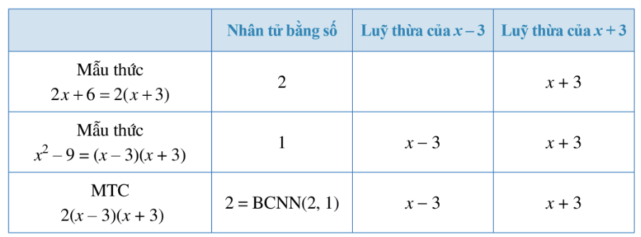 CHƯƠNG II. PHÂN THỨC ĐẠI SỐBÀI 1: PHÂN THỨC ĐẠI SỐ
