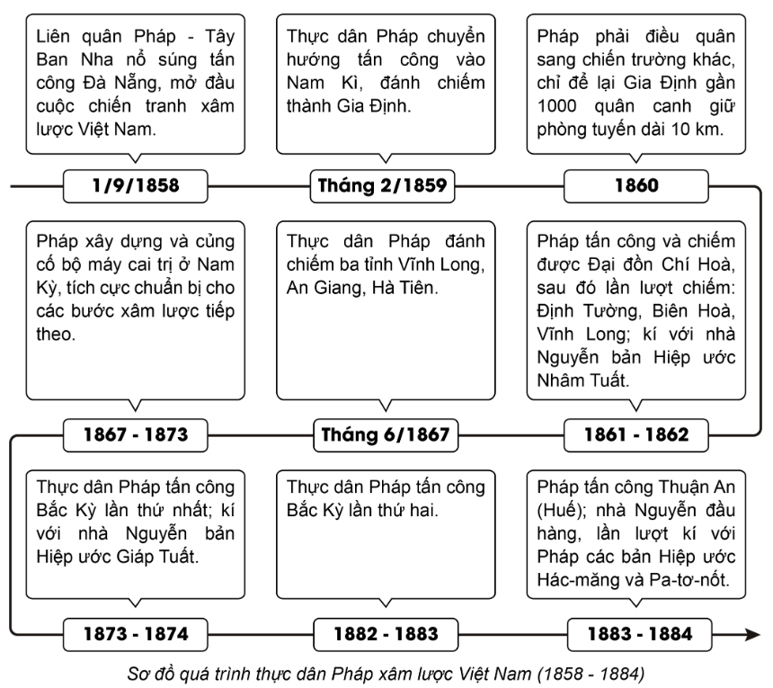 BÀI 16. VIỆT NAM NỬA SAU THẾ KỈ XIX