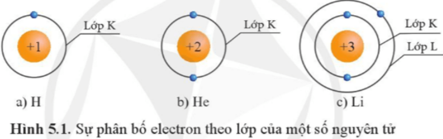 BÀI 5. LỚP, PHÂN LỚP VÀ CẤU HÌNH ELECTRON