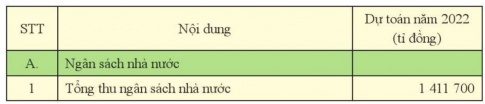 PHẦN MỘT: GIÁO DỤC KINH TẾCHỦ ĐỀ 3:  NGÂN SÁCH NHÀ NƯỚC VÀ THUẾBÀI 5: NGÂN SÁCH NHÀ NƯỚCMở đầuCâu hỏi: Theo em, các khoản kinh phi đầu tư cho giáo dục được lấy từ nguồn nào? Em hãy chia sẻ ý nghĩa của các khoản hỗ trợ và đầu tư đó đối với sự phát triển của giáo dục đào tạo.Đáp an chuẩn:Nguồn vốn đầu tư cho giáo dục:Ngân sách: Nhà nước, địa phương, ngân hàng chính sách.Mục đích đầu tư:Cơ sở vật chất: Xây dựng trường học, phòng học, phòng thí nghiệm.Hỗ trợ học sinh: Miễn, giảm học phí, hỗ trợ chi phí, vay vốn.Đối tượng: Học sinh nghèo, dân tộc thiểu số, vùng sâu, vùng xa, người khuyết tật.Ý nghĩa:Nâng cao chất lượng giáo dục: Đảm bảo cơ sở vật chất, hỗ trợ học sinh.Mở rộng cơ hội: Giúp nhiều học sinh tiếp cận giáo dục.Phát triển nguồn nhân lực: Đào tạo nhân lực chất lượng cao cho đất nước.Khái niệm và đặc điểm của ngân sách nhà nướcCâu hỏi: Em hãy đọc thông tin và trả lời câu hỏiNgày 13/11/2021, Quốc hội đã thông qua Nghị quyết số 34/2021/QH15 về dự toán ngân sách nhà nước năm 2022. Theo đó:a) Ngân sách nhà nước bao gồm những khoản nào? Hệ thống ngân sách nhà nước gồm những bộ phận nào?b) Ngân sách nhà nước được thực hiện trong thời gian bao lâu?c) Cơ quan nhà nước nào có thẩm quyền quyết định ngân sách nhà nước?d) Ngân sách nhà nước được sử dụng nhằm mục đích gì?Đáp an chuẩn:a) Thành phần ngân sách nhà nước:Tổng thu: Toàn bộ số tiền thu được của nhà nước.Tổng chi: Toàn bộ số tiền nhà nước chi ra.Bội chi: Khi chi lớn hơn thu.Hệ thống: Gồm ngân sách trung ương và địa phương.b) Thời gian: Ngân sách được quyết định và thực hiện trong 1 năm.c) Cơ quan quyết định: Quốc hội là cơ quan có quyền lực cao nhất trong việc quyết định ngân sách.d) Mục đích: Đảm bảo tài chính để thực hiện các nhiệm vụ của nhà nước vì lợi ích chung.Tổng kết:Ngân sách nhà nước là kế hoạch thu, chi của nhà nước trong một năm, được Quốc hội quyết định nhằm đảm bảo hoạt động của nhà nước.Thành phần: Gồm thu, chi và có thể có bội chi.Hệ thống: Bao gồm ngân sách trung ương và địa phương.Vai trò của ngân sách nhà nướcCâu hỏi: Em hãy đọc đoạn hội thoại và trả lời câu hỏiNhóm của Tuấn thảo luận với nhau về vai trò của ngân sách nhà nước. Một số ý kiến được đưa ra đề thảo luận như sau:- Tuấn: Theo tớ, nguồn tiền được huy động vào ngân sách nhà nước là điều kiện vật chất quan trọng để Nhà nước thực hiện chức năng và nhiệm vụ của mình.- Dũng: Nói như cậu cũng đúng, nhưng mình thấy ngân sách nhà nước còn được dùng để điêu tiết thu nhập: Nhà nước thu thuế của người có thu nhập cao, cho các hộ nghèo vay vốn để phát triển kinh tế nhằm giảm khoảng cách giàu nghèo trong xã hội.- Nghĩa: Chưa hết đâu, tớ còn đọc được thông tin Nhà nước sử dụng ngân sách để đầu tư phát triển kinh tế, bình ổn giá cả hàng hoá, xây dựng cơ sở hạ tầng như trường học, bệnh viện,...- Hạnh: Tớ xem tivi thấy năm vừa qua, Nhà nước còn đầu tư ngân sách cho việc tăng cường tiềm lực quốc phòng an ninh để bảo vệ Tổ quốc,...a) Em hãy nhận xét các ý kiến trong đoạn hội thoại. Nếu em tham gia vào hội thoại đó, em hãy cho biết ý kiến của mình về vai trò của ngân sách nhà nước.b) Em hãy sơ đồ hoá vai trò của ngân sách nhà nước đối với sự phát triển của đất nước.Đáp an chuẩn:a) Vai trò của ngân sách nhà nước:Công cụ quản lý: Điều hành các hoạt động kinh tế - xã hội của đất nước.Phân bổ tài chính: Phân chia nguồn lực cho các lĩnh vực khác nhau.Tăng cường sức mạnh: Củng cố quốc phòng, an ninh, nâng cao tiềm lực quốc gia.Ổn định kinh tế: Kiềm chế lạm phát, dự phòng rủi ro.Hội nhập quốc tế: Mở rộng quan hệ đối ngoại.Tổng kết:Ngân sách nhà nước đóng vai trò trung tâm trong việc quản lý và phát triển quốc gia, đảm bảo an sinh xã hội và nâng cao vị thế quốc tế.b) Sơ đồ hoá vai trò của ngân sách nhà nước đối với sự phát triển của đất nước:Quyền và nghĩa vụ công dân trong việc thực hiện pháp luật ngân sáchCâu hỏi: Em hãy đọc thông tin và trả lời câu hỏi Luật Ngân sách nhà nước số 83/201 5/QH13 quy định quyền hạn, nghĩa vụ của cơ quan, tổ chức, đơn vị, cá nhân có liên quan đến ngân sách nhà nước như sau: Điều 34. Quyền hạn, nghĩa vụ của cơ quan, tổ chức, đơn vị, cá nhân có liên quan đến ngân sách nhà nước1. Nộp đầy đủ, đúng hạn các khoản thuế, phí, lệ phí và các khoản phải nộp khác vào ngân sách nhà nước theo quy định của pháp luật.2. Trường hợp được Nhà nước trợ cấp, hỗ trợ vốn và kinh phí theo dự toán được giao thì phải quản lí, sử dụng các khoản vốn và kinh phí đó đúng mục đích, đúng chế độ, tiết kiệm, hiệu quả và quyết toán với cơ quan tài chính.3. Chấp hành đúng quy định của pháp luật về kế toán, thống kê và công khai ngân sách.4. Được cung cấp thông tin, tham gia giám sát cộng đồng về tài chính — ngân sách theo quy định của pháp luật.a) Nghĩa vụ của công dân trong việc thực hiện Luật Ngân sách nhà nước là gi?b) Theo Luật Ngân sách nhà nước, công dân có những quyền gì?Đáp an chuẩn:a) Nghĩa vụ của công dân:Nộp thuế: Thực hiện đầy đủ nghĩa vụ thuế.Quản lý kinh phí: Sử dụng hiệu quả các khoản được hỗ trợ.Chấp hành quy định: Tuân thủ các quy định về kế toán, thống kê và công khai.b) Quyền của công dân:Được cung cấp thông tin: Tiếp cận thông tin về tài chính - ngân sách.Tham gia giám sát: Tham gia giám sát việc sử dụng ngân sách.Tổng kết:Công dân có nghĩa vụ đóng góp vào ngân sách nhà nước và có quyền giám sát việc sử dụng ngân sách.Luyện tậpCâu 1: Em đồng ý hay không đồng ý với ý kiến nào sau đây? Vì sao?A. Ngân sách nhà nước là quỹ tiền tệ của Nhà nước được thiết lập hằng năm do cơ quan nhà nước có thẩm quyền quyết định và được dùng để Nhà nước điều tiết kinh tế và bình ổn giá cả.B. Ngân sách nhà nước là dự toán các khoản thu, chi của Nhà nước do cơ quan nhà nước có thẩm quyền quyết định và được dùng để chi trả các khoản chỉ tiêu của Nhà nước.C. Ngân sách Nhà nước là bản dự toán thu chi của Nhà nước do cơ quan nhà nước có thẩm quyền quyết định để bảo đảm thực hiện các chức năng, nhiệm vụ của Nhà nước trong một thời gian nhất định.D. Ngân sách nhà nước là toàn bộ các khoản thu, chi của Nhà nước được dự toán và thực hiện trong một khoảng thời gian nhất định, do cơ quan nhà nước có thẩm quyền quyết định để bảo đảm thực hiện các chức năng, nhiệm vụ của Nhà nước.Đáp an chuẩn:A. Không đồng ý. Giải thích: Ngân sách nhà nước là toàn bộ các khoản thu, chi trong một thời gian nhất định (thường là 1 năm) chứ không phải quỹ tiền tệ thiết lập hằng năm.B. Đồng ý. C. Không đồng ý. Giải thích: Ngân sách nhà nước là toàn bộ các khoản thu, chi của Nhà nước chứ không phải bản dự toán thu chi.D. Đồng ý.Câu 2: Nội dung nào sau đây không phải là đặc điểm của ngân sách nhà nước? Vì sao?A. Ngân sách nhà nước bao gồm toàn bộ các khoản thu chi được dự toán và thực hiện trong một thời gian nhất định.B. Ngân sách nhà nước được quyết định bởi cơ quan nhà nước có thẩm quyền.C. Ngân sách nhà nước được xây dựng và thực hiện nhằm mục tiêu bảo đảm về mặt tài chính cho việc thực hiện các chức năng, nhiệm vụ của Nhà nước vì lợi ích chung của quốc gia.D. Ngân sách nhà nước là văn bản tài chính mô tả các khoản thu và chi của Nhà nước.Đáp an chuẩn:Nội dung không phải là đặc điểm của ngân sách nhà nước là: D* Giải thích: Ngân sách nhà nước là toàn bộ các khoản thu chi được dự toán và thực hiện trong một thời gian nhất định chứ không phải là văn bản tài chính.Câu 3: Nội dung nào sau đây không phải là đặc điểm của ngân sách nhà nước? Vì sao?A. Ngân sách nhà nước bao gồm toàn bộ các khoản thu chi được dự toán và thực hiện trong một thời gian nhất định.B. Ngân sách nhà nước được quyết định bởi cơ quan nhà nước có thẩm quyền.C. Ngân sách nhà nước được xây dựng và thực hiện nhằm mục tiêu bảo đảm về mặt tài chính cho việc thực hiện các chức năng, nhiệm vụ của Nhà nước vì lợi ích chung của quốc gia.D. Ngân sách nhà nước là văn bản tài chính mô tả các khoản thu và chi của Nhà nước.Đáp an chuẩn:a) Lý do nhà nước chi ngân sách cho giáo dục nghề nghiệp:Phát triển giáo dục quốc dân: Giáo dục nghề nghiệp là một phần quan trọng của hệ thống giáo dục.Đổi mới giáo dục: Đáp ứng yêu cầu đổi mới giáo dục và đào tạo.b) Vai trò của ngân sách nhà nước:Phát triển hệ thống giáo dục: Đảm bảo tỉ lệ đào tạo nghề.Đáp ứng nhu cầu xã hội: Phục vụ cho công nghiệp hóa, hiện đại hóa.Câu 4: Em hãy đọc tình huồng dưới đây và trả lời câu hỏiBà X có thu nhập thuộc diện phải nộp thuế vào ngân sách nhà nước nhưng bà đã kê khai không chính xác thu nhập của mình để không phải nộp tiền vào ngân sách. Biết hành vi của mẹ là sai, Q đã khuyên mẹ nên thực hiện đúng quy định của pháp luật về ngân sách.a) Em hãy nhận xét việc làm của bà X trong tình huống trên.b) Em đồng tình hay không đồng tình với việc làm của Q? Vì sao?Đáp an chuẩn:a) Nhận xét việc làm của bà X: không đúng.=> Nghĩa vụ nộp thuế là bắt buộc theo quy định pháp luật, và người nộp thuế phải tuân thủ trình tự thủ tục.b) Em đồng tình với Q.=> Nếu bà X bị phát hiện kê khai sai, sẽ bị xử phạt theo pháp luật. Do đó, cần thực hiện nghĩa vụ công dân.Vận dụng