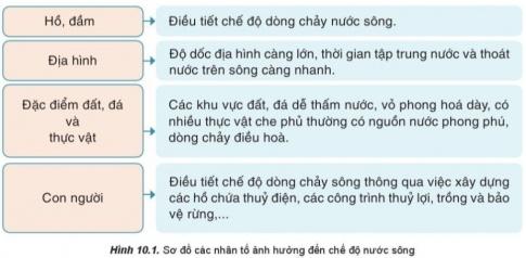 BÀI 10. THỦY QUYỂN. NƯỚC TRÊN LỤC ĐỊAKhái niệm thủy quyểnCâu 1: Đọc thông tin, hãy nêu khái niệm thủy quyển.Đáp án chuẩn:Là toàn bộ nước trên Trái Đất ở các trạng thái khác nhau (lỏng, rắn, hơi).Các nhân tố ảnh hưởng tới chế độ nước sôngCâu 1: Quan sát hình 10.1, hãy phân tích các nhân tố ảnh hưởng tới chế độ nước sông.Đáp án chuẩn:Chế độ mưa: Là yếu tố chính quyết định lượng nước sông, đặc biệt ở vùng nhiệt đới.Băng tuyết: Ở vùng ôn đới lạnh, băng tuyết tan cung cấp nước cho sông, nhất là vào mùa xuân.Hồ, đầm: Giúp điều hòa dòng chảy, làm giảm lũ lụt và hạn hán.Địa hình: Ảnh hưởng đến tốc độ dòng chảy và thời gian tập trung nước.Đất, đá, thực vật: Điều hòa dòng chảy, giảm xói mòn.Con người: Tác động trực tiếp đến chế độ nước sông thông qua các hoạt động như xây dựng hồ chứa, trồng rừng.Hồ và phân loại hồ theo nguồn gốc hình thànhCâu 1: Dựa vào bảng 10.1, hãy phân biệt các loại hồ theo nguồn gốc hình thành.Đáp án chuẩn:Hồ tự nhiênHồ nhân tạoNước băng tuyết và nước ngầmCâu 1: Đọc thông tin và quan sát hình 10.2, hãy trình bày đặc điểm chủ yếu của nước băng tuyết và nước ngầm trên Trái Đất.Đáp án chuẩn:Nước băng tuyết:Là nước đóng băng, chiếm phần lớn nước ngọt trên Trái Đất.Tồn tại chủ yếu ở các vùng cực và núi cao.Hình thành từ tuyết tích tụ và nén chặt.Lượng băng thay đổi theo mùa và khí hậu.Nước ngầm:Là nước tồn tại trong lòng đất.Nguồn gốc từ nước mưa thấm xuống.Các giải pháp bảo vệ nguồn nước ngọtCâu 1: Đọc thông tin, hãy nêu các giải pháp chủ yếu để bảo vệ nguồn nước ngọt. Theo em, giải pháp nào quan trọng nhất.Đáp án chuẩn:Giữ sạchTiết kiệmNâng cao ý thứcBảo vệ rừngBởi nước ngọt trên Trái Đất rất hạn chế, trong khi nhu cầu sử dụng lại ngày càng tăng.LUYỆN TẬPCâu 1: Dựa vào bảng 10.2, hãy lựa chọn và trình bày về chế độ nước của một trong các con sông dưới đây:Đáp án chuẩn:- Chế độ nước của sông Hồng:Lưu lượng nước trung bình năm của sông Hồng là: 2632,3 m3/s.Mùa lũ từ tháng 6 đến tháng 10, kéo dài 5 tháng.Mùa cạn từ tháng 11 đến tháng 5 năm sau, kéo dài 7 tháng- Kết luận: Chế độ nước sông Hồng thay đổi theo mùa với một mùa lũ và một mùa cạn tương ứng với mùa mưa (mùa hạ) và mùa khô (mùa đông) của khí hậu.VẬN DỤNG