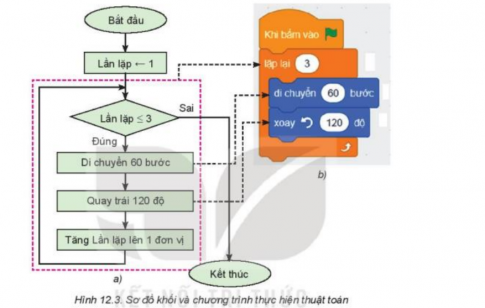 BÀI 12. TỪ THUẬT TOÁN ĐẾN CHƯƠNG TRÌNH   