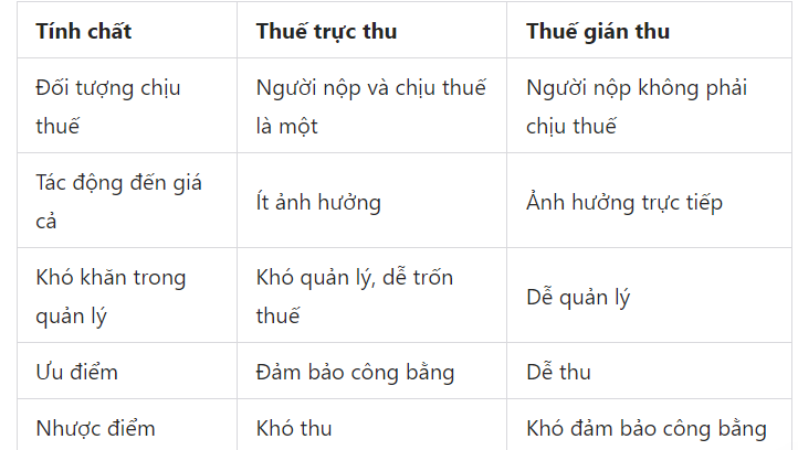 PHẦN MỘT: GIÁO DỤC KINH TẾCHỦ ĐỀ 3:  NGÂN SÁCH NHÀ NƯỚC VÀ THUẾBÀI 6: THUẾMở đầuCâu hỏi: Em hãy kể tên một số loại thuế và chia sẻ hiểu biết của em về các loại thuế đó.Đáp án chuẩn:Các loại thuế chính:Thuế thu nhập cá nhân: Là phần thu nhập mà cá nhân phải nộp vào ngân sách nhà nước. Thuế này đảm bảo công bằng xã hội.Thuế giá trị gia tăng (VAT): Là thuế được tính trên giá trị hàng hóa, dịch vụ và do người tiêu dùng chi trả.Thuế thu nhập doanh nghiệp: Là thuế đánh vào lợi nhuận của doanh nghiệp.Thuế và vai trò của thuếCâu 1: Em hãy đọc những thông tin sau và trả lời câu hỏiThông tin 1. Hiến pháp năm 2013 quy định về nghĩa vụ nộp thuế như sau:  Điều 47. Mọi người có nghĩa vụ nộp thuế theo luật định.Thông tin 2. Luật Quản lí thuế số 38/2019/QH14 quy định về người nộp thuế như sau:  Điều 2. Đối tượng áp dụng1. Người nộp thuế bao gồm:a) Tổ chức, hộ gia đình, hộ kinh doanh, cá nhân nộp thuế theo quy định của pháp luật về thuế;b) Tổ chức, hộ gia đình, hộ kinh doanh, cá nhân nộp các khoản thu khác thuộc ngân sách nhà nước,c) Tổ chức, cá nhân khấu trừ thuế.Thông tin 3. Theo số liệu công bô của Tổng cục Thuê, tổng thu ngân sách nhà nước của 11 tháng năm 2021 do cơ quan Thuế quản lí ước đạt 1 180 nghìn tỉ đồng, bằng 105,1% so với dự toán pháp lệnh,... Trong đó, số thu từ thuế, phí nội địa ước đạt 900 567 tỉ đồng, bằng 102,1 % so với dự toán.(Theo Trang thông tin điện từ của Tổng cục Thuế, ngày 06/12/2021) a) Theo quy định của pháp luật, việc nộp thuế của công dân là tự nguyện hay bắt buộc?b) Những chủ thể nào phải nộp thuế?c) Từ những phân tích trên, em hiểu thế nào là thuế?Đáp án chuẩn:a) Theo quy định của pháp luật, việc nộp thuế của công dân là bắt buộc.b) Những chủ thể phải nộp thuế là: Tổ chứcHộ gia đìnhHộ kinh doanhCá nhân.c) Từ những phân tích trên, em hiểu thuế là khoản tiền mà cá nhân, tổ chức phải nộp vào ngân sách nhà nước theo quy định của pháp luật.Câu 2: Em hãy đọc những thông tin sau và trả lời câu hỏiChủ động xây dựng các gói hồ trợ kịp thời cho doanh nghiệp, người dânNăm 2020, tổng giá trị gói hỗ trợ cho doanh nghiệp, người dân khoảng 129 000 tỉ đồng; trong đó, số tiên thuế, phí, lệ phí và tiên thuế đất được gia hạn khoảng 97 500 tỉ đồng; số được miễn, giảm khoảng 31 500 tỉ đồng. Sang năm 2021, Chính phủ vả cấp có thẩm quyền đã ban hành và tiếp tục thực hiện một số giải pháp như: Gia hạn thời hạn nộp thuế và tiên thuê đất cho các đối tượng gặp khó khăn do ảnh hưởng của dịch COVID-19. tiếp tục giảm thuê bảo vệ môi trường đổi với nhiên liệu bay đề hỗ trợ ngành hàng không; tiếp tục giảm mức thu hơn 30 loại phí, lệ phí từ ngày 01/01/2021 đến hết ngày 31/12/2021,...Bảo đảm an sinh xã hội, tập trung nguồn lực phòng, chống dịchTổng thu ngân sách nhà nước năm 2020 đạt 98% so với dự toán, tỉ lệ động, viên vào thu ngân sách nhà nước đạt 24% GDP; riêng thuế, phí đạt 19,1% GDP. Chi thu ngân sách nhà nước năm 2020 và những tháng đầu năm 2021 đã đáp ứng kịp thời, đây đủ các nhiệm vụ phát triển kinh tế — xã hội, quốc phòng, an ninh, quân lí nhà nước và thanh toán các khoản nợ đến hạn. Ngân sách nhà nước đã chi trên 18 000 tỉ đồng trong năm 2020 và 29 100 tỉ đồng trong 9 tháng đầu năm 2021 cho công tác phòng, chống dịch và hỗ trợ người dân theo các nghị quyết của Chính phủ, Thủ tướng Chính phủ. Kinh tế vĩ mô ổn định, lạm phát được kiểm soátTăng trưởng kinh tế năm 2020 đạt 2,91%, lạm phát được kiểm soát ở mức 3,23%, các cân đổi lớn của nền kinh tế được đảm bảo, hệ số tín nhiệm quốc gia được cải thiện, quốc phòng, an ninh, trật tự an toàn xã hội được giữ vững; các chính sách an sinh xã hội được quan tâm thực hiện tốt. Trong sáu tháng đầu năm 2021, tốc độ tăng trưởng GDP đạt 5,64%, cao hơn nhiều so cùng kì năm 2020, lạm phát ở mức thấp, chỉ số giá tiêu dùng CPI bình quân tăng 1,47% so cùng kì năm trước.(Theo Báo điện tử Đảng Cộng sản Việt Nam, ngày 10/10/2021)a) Theo em, vì sao Nhà nước phải thu thuế?b) Thuế có vai trò như thế nào trong đời sống kinh tế - xã hội?Đáp án chuẩn:a) Tại sao nhà nước phải thu thuế:Nguồn tài chính: Thuế là nguồn thu chính để nhà nước hoạt động.Điều tiết kinh tế: Thuế được sử dụng để điều chỉnh nền kinh tế.Cung cấp dịch vụ công: Thuế tài trợ cho các dịch vụ công như giáo dục, y tế.Giảm bất bình đẳng: Thuế giúp thu hẹp khoảng cách giàu nghèo.Khuyến khích hành vi: Thuế có thể được sử dụng để khuyến khích hoặc hạn chế một số hành vi.b) Vai trò của thuế:Nguồn thu chính: Thuế là nguồn thu chủ yếu của ngân sách nhà nước.Công cụ điều tiết kinh tế: Thuế giúp ổn định và phát triển nền kinh tế.Đảm bảo công bằng xã hội: Thuế giúp giảm bất bình đẳng.Một số loại thuế phổ biếnCâu hỏi: Em hãy đọc những thông tin về các loại thuế phổ biến và trả lời câu hỏi:a) Em hãy sắp xếp các loại thuế vào hai loại: thuế trực thu và thuế gián thu? Lấy ví dụ minh hoạ cho từng loại.b) Em hãy cho biết tại sao Nhà nước lại thu thuế gián thu?c) Em hãy so sánh sự khác nhau giữa thuế trực thu và thuế gián thu?Đáp án chuẩn:a) Phân loại thuế:Thuế trực thu:Thuế thu nhập doanh nghiệp.Thuế thu nhập cá nhân.Thuế tài nguyên.Thuế sử dụng đất nông nghiệp.Thuế sử dụng đất phi nông nghiệp.Ví dụ: Cá nhân phải đóng thuế thu nhập cá nhân khi đạt mức thu nhập nhất định:Cá nhân không cư trú: 20% thu nhập chịu thuế.Cá nhân cư trú: 10% tổng thu nhập trước khi trả.Thuế gián thu:Thuế xuất khẩu, nhập khẩu.Thuế giá trị gia tăng.Thuế tiêu thụ đặc biệt.Thuế bảo vệ môi trường.Ví dụ: Khi ăn uống tại nhà hàng, thuế GTGT là 8% cho thức ăn và 10% cho rượu bia.b) Lý do nhà nước thu thuế gián thu:Nguồn thu lớn: Quan trọng cho ngân sách.Dễ quản lý: Thu đơn giản hơn thuế trực thu.Điều tiết tiêu dùng: Ảnh hưởng đến giá cả, điều chỉnh hành vi tiêu dùng.c) Sự khác nhau giữa thuế trực thu và thuế gián thu:Quyền và nghĩa vụ công dân trong thực hiện pháp luật thuếCâu hỏi: Em hãy đọc những thông tin, tình huống và trả lời câu hỏiThông tin. Luật Quản lí thuế năm 2019, số 38/2019/QH14 quy định về quyền và trách nhiệm của người nộp thuế như sau:  Điều 16. Quyền của người nộp thuế1. Được hỗ trợ, hướng dẫn thực hiện việc nộp thuế, cung cấp thông tin, tài liệu để thực hiện nghĩa vụ, quyền lợi về thuế.2. Được nhận văn bản liên quan đến nghĩa vụ thuế của các cơ quan chức năng khi tiền hành thanh tra, kiểm tra, kiểm toán.3. Yêu cầu cơ quan quản lí thuế giải thích về việc tính thuế, ấn định thuế; yêu cầu giám định số lượng, chất lượng, chủng loại hàng hoá xuất khẩu, nhập khẩu.4. Được giữ bí mật thông tin, trừ các thông tin phải cung cấp cho cơ quan nhà nước có thẩm quyền hoặc thông tin công khai về thuế theo quy định của pháp luật.5. Hưởng các ưu đãi về thuế, hoàn thuế theo quy định của pháp luật về thuế; được biết thời hạn giải quyết hoàn thuế, số tiền thuế không được hoàn và căn cứ pháp lí đối với số tiên thuế không được hoàn.  Điều 17. Trách nhiệm của người nộp thuế1. Thực hiện đăng kí thuế, sử dụng mã số thuế theo quy định của pháp luật.2. Khai thuế chính xác, trung thực, đầy đủ và nộp hồ sơ thuế đúng thời hạn, chịu trách nhiệm trước pháp luật về tính chính xác, trung thực, đầy đủ của hồ sơ thuế.3. Nộp tiên thuế, tiền chậm nộp, tiền phạt đầy đủ, đúng thời hạn, đúng địa điểm.4. Chấp hành chế độ kế toán, thống kê và quản lí, sử dụng hoá đơn, chứng từ theo quy định của pháp luật.5. Ghi chép chính xác, trung thực, đầy đủ những hoạt động phát sinh nghĩa vụ thuế, khấu trừ thuế và giao dịch phải kê khai thông tin về thuế.Tình huống 1. Doanh nghiệp M thuộc diện được ưu đãi thuế thu nhập doanh nghiệp. Tuy nhiên, khi quyết toán thuế, cơ quan quản lí thuế đã thông báo số tiền thuế doanh nghiệp M phải nộp lớn hơn nhiều so với dự toán.Tình huống 2. Khi làm việc với doanh nghiệp X về thuế, cơ quan quẩn lí thuế phát hiện trong quá trình hoạt động, doanh nghiệp X đã khai thuế không chính xác, nộp tiền thuế không đúng thời hạn, không chấp hành đầy đủ chế độ kế toán, quản lí, sử dụng hoá đơn, chứng từ theo quy định của pháp luật.a) Em hãy tìm hiểu các quy định cơ bản của pháp luật về quyền và nghĩa vụ của công dân trong việc thực hiện pháp luật thuế trong Luật Quản Ií thuế số 38/2019/QH14.b) Theo em, doanh nghiệp M có thể làm gì để đảm bảo quyền lợi của mình?c) Em hãy nhận xét về việc thực hiện trách nhiệm nộp thuế của doanh nghiệp X.Đáp án chuẩn:a) Quyền và nghĩa vụ nộp thuế của công dân được quy định rõ trong Luật Quản lý thuế 2019.b) Doanh nghiệp M nên khiếu nại với cơ quan thuế nếu cho rằng số thuế phải nộp không chính xác.c) Doanh nghiệp X đã vi phạm pháp luật thuế bằng cách khai báo thuế không đúng, nộp thuế chậm và không tuân thủ quy định về kế toán.Luyện tập