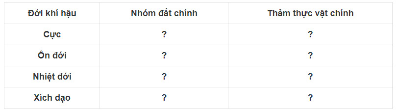 BÀI 13. THỰC HÀNH: PHÂN TÍCH BẢN ĐỒ, SƠ ĐỒ VỀ PHÂN BỐ CỦA ĐẤT VÀ SINH VẬT TRÊN THẾ GIỚIĐất và lớp vỏ phong hóa