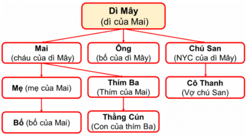 VĂN BẢN. NGƯỜI Ở BẾN SÔNG CHÂU 