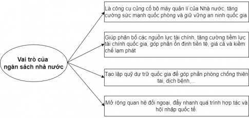 PHẦN MỘT: GIÁO DỤC KINH TẾCHỦ ĐỀ 3:  NGÂN SÁCH NHÀ NƯỚC VÀ THUẾBÀI 5: NGÂN SÁCH NHÀ NƯỚCMở đầuCâu hỏi: Theo em, các khoản kinh phi đầu tư cho giáo dục được lấy từ nguồn nào? Em hãy chia sẻ ý nghĩa của các khoản hỗ trợ và đầu tư đó đối với sự phát triển của giáo dục đào tạo.Đáp an chuẩn:Nguồn vốn đầu tư cho giáo dục:Ngân sách: Nhà nước, địa phương, ngân hàng chính sách.Mục đích đầu tư:Cơ sở vật chất: Xây dựng trường học, phòng học, phòng thí nghiệm.Hỗ trợ học sinh: Miễn, giảm học phí, hỗ trợ chi phí, vay vốn.Đối tượng: Học sinh nghèo, dân tộc thiểu số, vùng sâu, vùng xa, người khuyết tật.Ý nghĩa:Nâng cao chất lượng giáo dục: Đảm bảo cơ sở vật chất, hỗ trợ học sinh.Mở rộng cơ hội: Giúp nhiều học sinh tiếp cận giáo dục.Phát triển nguồn nhân lực: Đào tạo nhân lực chất lượng cao cho đất nước.Khái niệm và đặc điểm của ngân sách nhà nướcCâu hỏi: Em hãy đọc thông tin và trả lời câu hỏiNgày 13/11/2021, Quốc hội đã thông qua Nghị quyết số 34/2021/QH15 về dự toán ngân sách nhà nước năm 2022. Theo đó:a) Ngân sách nhà nước bao gồm những khoản nào? Hệ thống ngân sách nhà nước gồm những bộ phận nào?b) Ngân sách nhà nước được thực hiện trong thời gian bao lâu?c) Cơ quan nhà nước nào có thẩm quyền quyết định ngân sách nhà nước?d) Ngân sách nhà nước được sử dụng nhằm mục đích gì?Đáp an chuẩn:a) Thành phần ngân sách nhà nước:Tổng thu: Toàn bộ số tiền thu được của nhà nước.Tổng chi: Toàn bộ số tiền nhà nước chi ra.Bội chi: Khi chi lớn hơn thu.Hệ thống: Gồm ngân sách trung ương và địa phương.b) Thời gian: Ngân sách được quyết định và thực hiện trong 1 năm.c) Cơ quan quyết định: Quốc hội là cơ quan có quyền lực cao nhất trong việc quyết định ngân sách.d) Mục đích: Đảm bảo tài chính để thực hiện các nhiệm vụ của nhà nước vì lợi ích chung.Tổng kết:Ngân sách nhà nước là kế hoạch thu, chi của nhà nước trong một năm, được Quốc hội quyết định nhằm đảm bảo hoạt động của nhà nước.Thành phần: Gồm thu, chi và có thể có bội chi.Hệ thống: Bao gồm ngân sách trung ương và địa phương.Vai trò của ngân sách nhà nướcCâu hỏi: Em hãy đọc đoạn hội thoại và trả lời câu hỏiNhóm của Tuấn thảo luận với nhau về vai trò của ngân sách nhà nước. Một số ý kiến được đưa ra đề thảo luận như sau:- Tuấn: Theo tớ, nguồn tiền được huy động vào ngân sách nhà nước là điều kiện vật chất quan trọng để Nhà nước thực hiện chức năng và nhiệm vụ của mình.- Dũng: Nói như cậu cũng đúng, nhưng mình thấy ngân sách nhà nước còn được dùng để điêu tiết thu nhập: Nhà nước thu thuế của người có thu nhập cao, cho các hộ nghèo vay vốn để phát triển kinh tế nhằm giảm khoảng cách giàu nghèo trong xã hội.- Nghĩa: Chưa hết đâu, tớ còn đọc được thông tin Nhà nước sử dụng ngân sách để đầu tư phát triển kinh tế, bình ổn giá cả hàng hoá, xây dựng cơ sở hạ tầng như trường học, bệnh viện,...- Hạnh: Tớ xem tivi thấy năm vừa qua, Nhà nước còn đầu tư ngân sách cho việc tăng cường tiềm lực quốc phòng an ninh để bảo vệ Tổ quốc,...a) Em hãy nhận xét các ý kiến trong đoạn hội thoại. Nếu em tham gia vào hội thoại đó, em hãy cho biết ý kiến của mình về vai trò của ngân sách nhà nước.b) Em hãy sơ đồ hoá vai trò của ngân sách nhà nước đối với sự phát triển của đất nước.Đáp an chuẩn:a) Vai trò của ngân sách nhà nước:Công cụ quản lý: Điều hành các hoạt động kinh tế - xã hội của đất nước.Phân bổ tài chính: Phân chia nguồn lực cho các lĩnh vực khác nhau.Tăng cường sức mạnh: Củng cố quốc phòng, an ninh, nâng cao tiềm lực quốc gia.Ổn định kinh tế: Kiềm chế lạm phát, dự phòng rủi ro.Hội nhập quốc tế: Mở rộng quan hệ đối ngoại.Tổng kết:Ngân sách nhà nước đóng vai trò trung tâm trong việc quản lý và phát triển quốc gia, đảm bảo an sinh xã hội và nâng cao vị thế quốc tế.b) Sơ đồ hoá vai trò của ngân sách nhà nước đối với sự phát triển của đất nước:Quyền và nghĩa vụ công dân trong việc thực hiện pháp luật ngân sáchCâu hỏi: Em hãy đọc thông tin và trả lời câu hỏi Luật Ngân sách nhà nước số 83/201 5/QH13 quy định quyền hạn, nghĩa vụ của cơ quan, tổ chức, đơn vị, cá nhân có liên quan đến ngân sách nhà nước như sau: Điều 34. Quyền hạn, nghĩa vụ của cơ quan, tổ chức, đơn vị, cá nhân có liên quan đến ngân sách nhà nước1. Nộp đầy đủ, đúng hạn các khoản thuế, phí, lệ phí và các khoản phải nộp khác vào ngân sách nhà nước theo quy định của pháp luật.2. Trường hợp được Nhà nước trợ cấp, hỗ trợ vốn và kinh phí theo dự toán được giao thì phải quản lí, sử dụng các khoản vốn và kinh phí đó đúng mục đích, đúng chế độ, tiết kiệm, hiệu quả và quyết toán với cơ quan tài chính.3. Chấp hành đúng quy định của pháp luật về kế toán, thống kê và công khai ngân sách.4. Được cung cấp thông tin, tham gia giám sát cộng đồng về tài chính — ngân sách theo quy định của pháp luật.a) Nghĩa vụ của công dân trong việc thực hiện Luật Ngân sách nhà nước là gi?b) Theo Luật Ngân sách nhà nước, công dân có những quyền gì?Đáp an chuẩn:a) Nghĩa vụ của công dân:Nộp thuế: Thực hiện đầy đủ nghĩa vụ thuế.Quản lý kinh phí: Sử dụng hiệu quả các khoản được hỗ trợ.Chấp hành quy định: Tuân thủ các quy định về kế toán, thống kê và công khai.b) Quyền của công dân:Được cung cấp thông tin: Tiếp cận thông tin về tài chính - ngân sách.Tham gia giám sát: Tham gia giám sát việc sử dụng ngân sách.Tổng kết:Công dân có nghĩa vụ đóng góp vào ngân sách nhà nước và có quyền giám sát việc sử dụng ngân sách.Luyện tậpCâu 1: Em đồng ý hay không đồng ý với ý kiến nào sau đây? Vì sao?A. Ngân sách nhà nước là quỹ tiền tệ của Nhà nước được thiết lập hằng năm do cơ quan nhà nước có thẩm quyền quyết định và được dùng để Nhà nước điều tiết kinh tế và bình ổn giá cả.B. Ngân sách nhà nước là dự toán các khoản thu, chi của Nhà nước do cơ quan nhà nước có thẩm quyền quyết định và được dùng để chi trả các khoản chỉ tiêu của Nhà nước.C. Ngân sách Nhà nước là bản dự toán thu chi của Nhà nước do cơ quan nhà nước có thẩm quyền quyết định để bảo đảm thực hiện các chức năng, nhiệm vụ của Nhà nước trong một thời gian nhất định.D. Ngân sách nhà nước là toàn bộ các khoản thu, chi của Nhà nước được dự toán và thực hiện trong một khoảng thời gian nhất định, do cơ quan nhà nước có thẩm quyền quyết định để bảo đảm thực hiện các chức năng, nhiệm vụ của Nhà nước.Đáp an chuẩn:A. Không đồng ý. Giải thích: Ngân sách nhà nước là toàn bộ các khoản thu, chi trong một thời gian nhất định (thường là 1 năm) chứ không phải quỹ tiền tệ thiết lập hằng năm.B. Đồng ý. C. Không đồng ý. Giải thích: Ngân sách nhà nước là toàn bộ các khoản thu, chi của Nhà nước chứ không phải bản dự toán thu chi.D. Đồng ý.Câu 2: Nội dung nào sau đây không phải là đặc điểm của ngân sách nhà nước? Vì sao?A. Ngân sách nhà nước bao gồm toàn bộ các khoản thu chi được dự toán và thực hiện trong một thời gian nhất định.B. Ngân sách nhà nước được quyết định bởi cơ quan nhà nước có thẩm quyền.C. Ngân sách nhà nước được xây dựng và thực hiện nhằm mục tiêu bảo đảm về mặt tài chính cho việc thực hiện các chức năng, nhiệm vụ của Nhà nước vì lợi ích chung của quốc gia.D. Ngân sách nhà nước là văn bản tài chính mô tả các khoản thu và chi của Nhà nước.Đáp an chuẩn:Nội dung không phải là đặc điểm của ngân sách nhà nước là: D* Giải thích: Ngân sách nhà nước là toàn bộ các khoản thu chi được dự toán và thực hiện trong một thời gian nhất định chứ không phải là văn bản tài chính.Câu 3: Nội dung nào sau đây không phải là đặc điểm của ngân sách nhà nước? Vì sao?A. Ngân sách nhà nước bao gồm toàn bộ các khoản thu chi được dự toán và thực hiện trong một thời gian nhất định.B. Ngân sách nhà nước được quyết định bởi cơ quan nhà nước có thẩm quyền.C. Ngân sách nhà nước được xây dựng và thực hiện nhằm mục tiêu bảo đảm về mặt tài chính cho việc thực hiện các chức năng, nhiệm vụ của Nhà nước vì lợi ích chung của quốc gia.D. Ngân sách nhà nước là văn bản tài chính mô tả các khoản thu và chi của Nhà nước.Đáp an chuẩn:a) Lý do nhà nước chi ngân sách cho giáo dục nghề nghiệp:Phát triển giáo dục quốc dân: Giáo dục nghề nghiệp là một phần quan trọng của hệ thống giáo dục.Đổi mới giáo dục: Đáp ứng yêu cầu đổi mới giáo dục và đào tạo.b) Vai trò của ngân sách nhà nước:Phát triển hệ thống giáo dục: Đảm bảo tỉ lệ đào tạo nghề.Đáp ứng nhu cầu xã hội: Phục vụ cho công nghiệp hóa, hiện đại hóa.Câu 4: Em hãy đọc tình huồng dưới đây và trả lời câu hỏiBà X có thu nhập thuộc diện phải nộp thuế vào ngân sách nhà nước nhưng bà đã kê khai không chính xác thu nhập của mình để không phải nộp tiền vào ngân sách. Biết hành vi của mẹ là sai, Q đã khuyên mẹ nên thực hiện đúng quy định của pháp luật về ngân sách.a) Em hãy nhận xét việc làm của bà X trong tình huống trên.b) Em đồng tình hay không đồng tình với việc làm của Q? Vì sao?Đáp an chuẩn:a) Nhận xét việc làm của bà X: không đúng.=> Nghĩa vụ nộp thuế là bắt buộc theo quy định pháp luật, và người nộp thuế phải tuân thủ trình tự thủ tục.b) Em đồng tình với Q.=> Nếu bà X bị phát hiện kê khai sai, sẽ bị xử phạt theo pháp luật. Do đó, cần thực hiện nghĩa vụ công dân.Vận dụng