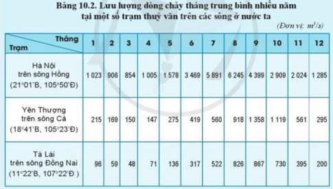 BÀI 10. THỦY QUYỂN. NƯỚC TRÊN LỤC ĐỊAKhái niệm thủy quyểnCâu 1: Đọc thông tin, hãy nêu khái niệm thủy quyển.Đáp án chuẩn:Là toàn bộ nước trên Trái Đất ở các trạng thái khác nhau (lỏng, rắn, hơi).Các nhân tố ảnh hưởng tới chế độ nước sôngCâu 1: Quan sát hình 10.1, hãy phân tích các nhân tố ảnh hưởng tới chế độ nước sông.Đáp án chuẩn:Chế độ mưa: Là yếu tố chính quyết định lượng nước sông, đặc biệt ở vùng nhiệt đới.Băng tuyết: Ở vùng ôn đới lạnh, băng tuyết tan cung cấp nước cho sông, nhất là vào mùa xuân.Hồ, đầm: Giúp điều hòa dòng chảy, làm giảm lũ lụt và hạn hán.Địa hình: Ảnh hưởng đến tốc độ dòng chảy và thời gian tập trung nước.Đất, đá, thực vật: Điều hòa dòng chảy, giảm xói mòn.Con người: Tác động trực tiếp đến chế độ nước sông thông qua các hoạt động như xây dựng hồ chứa, trồng rừng.Hồ và phân loại hồ theo nguồn gốc hình thànhCâu 1: Dựa vào bảng 10.1, hãy phân biệt các loại hồ theo nguồn gốc hình thành.Đáp án chuẩn:Hồ tự nhiênHồ nhân tạoNước băng tuyết và nước ngầmCâu 1: Đọc thông tin và quan sát hình 10.2, hãy trình bày đặc điểm chủ yếu của nước băng tuyết và nước ngầm trên Trái Đất.Đáp án chuẩn:Nước băng tuyết:Là nước đóng băng, chiếm phần lớn nước ngọt trên Trái Đất.Tồn tại chủ yếu ở các vùng cực và núi cao.Hình thành từ tuyết tích tụ và nén chặt.Lượng băng thay đổi theo mùa và khí hậu.Nước ngầm:Là nước tồn tại trong lòng đất.Nguồn gốc từ nước mưa thấm xuống.Các giải pháp bảo vệ nguồn nước ngọtCâu 1: Đọc thông tin, hãy nêu các giải pháp chủ yếu để bảo vệ nguồn nước ngọt. Theo em, giải pháp nào quan trọng nhất.Đáp án chuẩn:Giữ sạchTiết kiệmNâng cao ý thứcBảo vệ rừngBởi nước ngọt trên Trái Đất rất hạn chế, trong khi nhu cầu sử dụng lại ngày càng tăng.LUYỆN TẬPCâu 1: Dựa vào bảng 10.2, hãy lựa chọn và trình bày về chế độ nước của một trong các con sông dưới đây:Đáp án chuẩn:- Chế độ nước của sông Hồng:Lưu lượng nước trung bình năm của sông Hồng là: 2632,3 m3/s.Mùa lũ từ tháng 6 đến tháng 10, kéo dài 5 tháng.Mùa cạn từ tháng 11 đến tháng 5 năm sau, kéo dài 7 tháng- Kết luận: Chế độ nước sông Hồng thay đổi theo mùa với một mùa lũ và một mùa cạn tương ứng với mùa mưa (mùa hạ) và mùa khô (mùa đông) của khí hậu.VẬN DỤNG