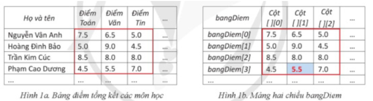 CHỦ ĐỀ FCS: GIẢI QUYẾT VẤN ĐỀ VỚI SỰ TRỢ GIÚP CỦA MÁY TÍNHBÀI 2 MẢNG HAI CHIỀU