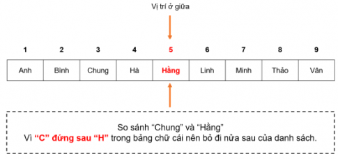 CHỦ ĐỀ FCS: GIẢI QUYẾT VẤN ĐỀ VỚI SỰ TRỢ GIÚP CỦA MÁY TÍNHBÀI 7 LẬP TRÌNH GIẢI BÀI TOÁN TÌM KIẾM