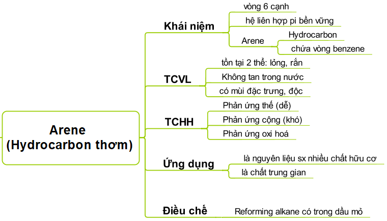 ÔN TẬP CHƯƠNG 4