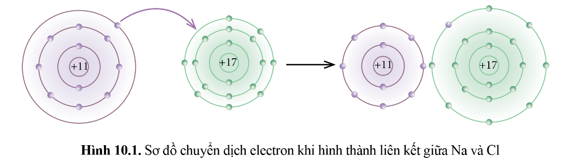 BÀI 10: LIÊN KẾT ION