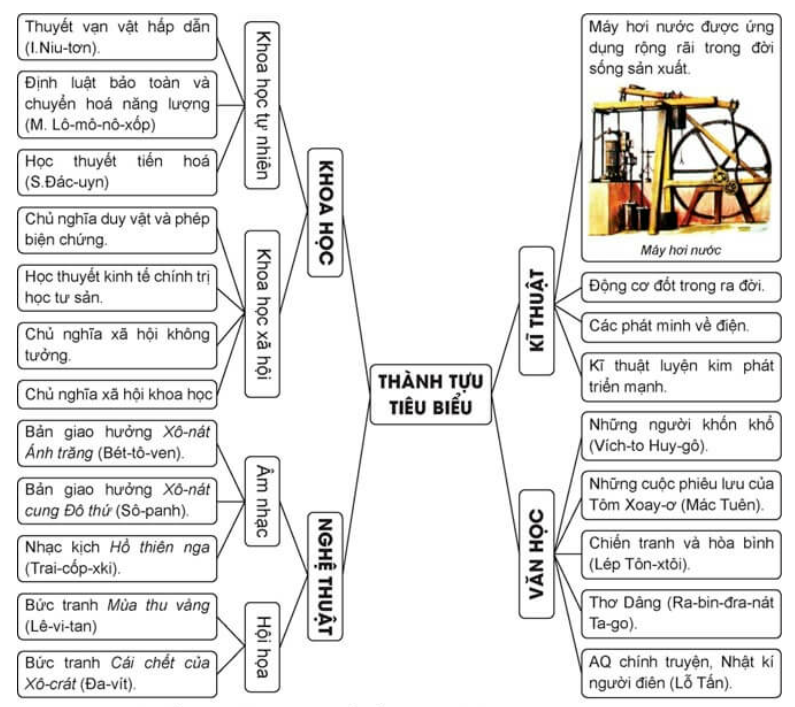 BÀI 12. SỰ PHÁT TRIỂN CỦA KHOA HỌC, KĨ THUẬT, VĂN HỌC NGHỆ THUẬT TRONG CÁC THẾ KỈ XVIII - XIX