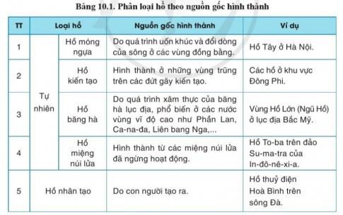 BÀI 10. THỦY QUYỂN. NƯỚC TRÊN LỤC ĐỊAKhái niệm thủy quyểnCâu 1: Đọc thông tin, hãy nêu khái niệm thủy quyển.Đáp án chuẩn:Là toàn bộ nước trên Trái Đất ở các trạng thái khác nhau (lỏng, rắn, hơi).Các nhân tố ảnh hưởng tới chế độ nước sôngCâu 1: Quan sát hình 10.1, hãy phân tích các nhân tố ảnh hưởng tới chế độ nước sông.Đáp án chuẩn:Chế độ mưa: Là yếu tố chính quyết định lượng nước sông, đặc biệt ở vùng nhiệt đới.Băng tuyết: Ở vùng ôn đới lạnh, băng tuyết tan cung cấp nước cho sông, nhất là vào mùa xuân.Hồ, đầm: Giúp điều hòa dòng chảy, làm giảm lũ lụt và hạn hán.Địa hình: Ảnh hưởng đến tốc độ dòng chảy và thời gian tập trung nước.Đất, đá, thực vật: Điều hòa dòng chảy, giảm xói mòn.Con người: Tác động trực tiếp đến chế độ nước sông thông qua các hoạt động như xây dựng hồ chứa, trồng rừng.Hồ và phân loại hồ theo nguồn gốc hình thànhCâu 1: Dựa vào bảng 10.1, hãy phân biệt các loại hồ theo nguồn gốc hình thành.Đáp án chuẩn:Hồ tự nhiênHồ nhân tạoNước băng tuyết và nước ngầmCâu 1: Đọc thông tin và quan sát hình 10.2, hãy trình bày đặc điểm chủ yếu của nước băng tuyết và nước ngầm trên Trái Đất.Đáp án chuẩn:Nước băng tuyết:Là nước đóng băng, chiếm phần lớn nước ngọt trên Trái Đất.Tồn tại chủ yếu ở các vùng cực và núi cao.Hình thành từ tuyết tích tụ và nén chặt.Lượng băng thay đổi theo mùa và khí hậu.Nước ngầm:Là nước tồn tại trong lòng đất.Nguồn gốc từ nước mưa thấm xuống.Các giải pháp bảo vệ nguồn nước ngọtCâu 1: Đọc thông tin, hãy nêu các giải pháp chủ yếu để bảo vệ nguồn nước ngọt. Theo em, giải pháp nào quan trọng nhất.Đáp án chuẩn:Giữ sạchTiết kiệmNâng cao ý thứcBảo vệ rừngBởi nước ngọt trên Trái Đất rất hạn chế, trong khi nhu cầu sử dụng lại ngày càng tăng.LUYỆN TẬPCâu 1: Dựa vào bảng 10.2, hãy lựa chọn và trình bày về chế độ nước của một trong các con sông dưới đây:Đáp án chuẩn:- Chế độ nước của sông Hồng:Lưu lượng nước trung bình năm của sông Hồng là: 2632,3 m3/s.Mùa lũ từ tháng 6 đến tháng 10, kéo dài 5 tháng.Mùa cạn từ tháng 11 đến tháng 5 năm sau, kéo dài 7 tháng- Kết luận: Chế độ nước sông Hồng thay đổi theo mùa với một mùa lũ và một mùa cạn tương ứng với mùa mưa (mùa hạ) và mùa khô (mùa đông) của khí hậu.VẬN DỤNG