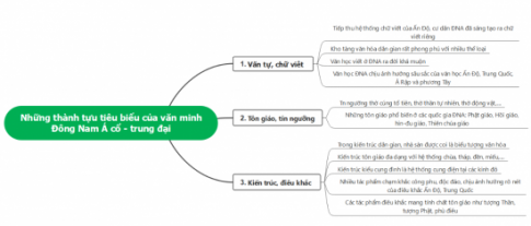 CHỦ ĐỀ 5: VĂN MINH ĐÔNG NAM Á THỜI CỔ - TRUNG ĐẠIBÀI 9: THÀNH TỰU TIÊU BIỂU CỦA VĂN MINH ĐÔNG NAM Á THỜI CỔ - TRUNG ĐẠI