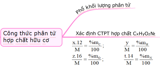 ÔN TẬP CHƯƠNG 3