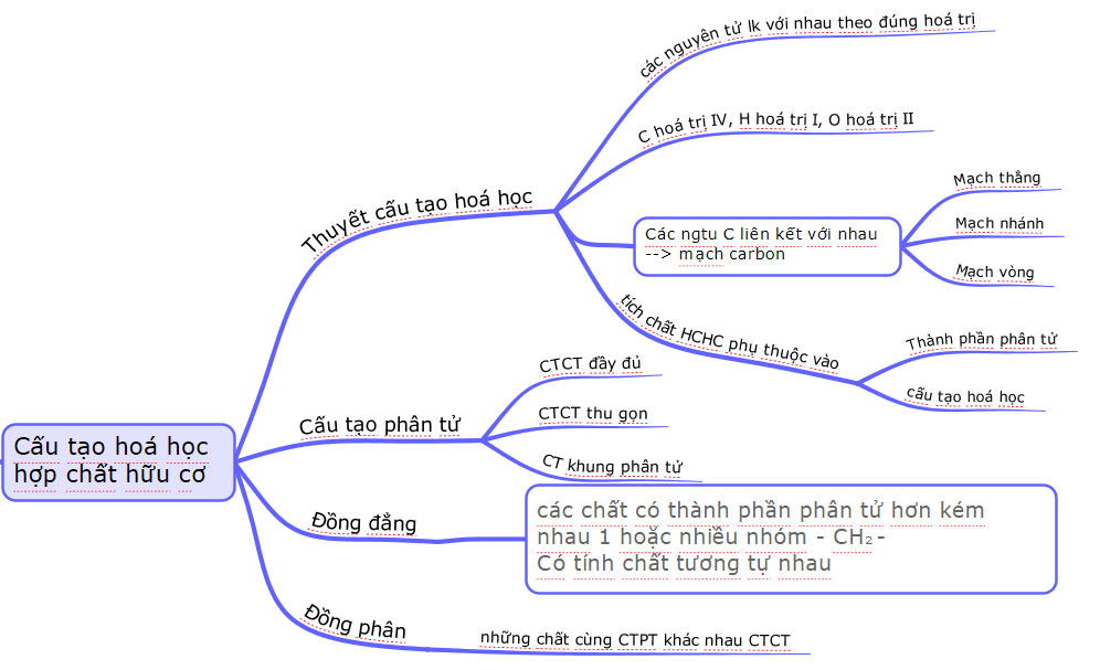 ÔN TẬP CHƯƠNG 3