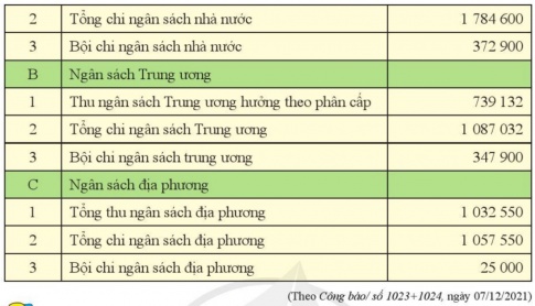 PHẦN MỘT: GIÁO DỤC KINH TẾCHỦ ĐỀ 3:  NGÂN SÁCH NHÀ NƯỚC VÀ THUẾBÀI 5: NGÂN SÁCH NHÀ NƯỚCMở đầuCâu hỏi: Theo em, các khoản kinh phi đầu tư cho giáo dục được lấy từ nguồn nào? Em hãy chia sẻ ý nghĩa của các khoản hỗ trợ và đầu tư đó đối với sự phát triển của giáo dục đào tạo.Đáp an chuẩn:Nguồn vốn đầu tư cho giáo dục:Ngân sách: Nhà nước, địa phương, ngân hàng chính sách.Mục đích đầu tư:Cơ sở vật chất: Xây dựng trường học, phòng học, phòng thí nghiệm.Hỗ trợ học sinh: Miễn, giảm học phí, hỗ trợ chi phí, vay vốn.Đối tượng: Học sinh nghèo, dân tộc thiểu số, vùng sâu, vùng xa, người khuyết tật.Ý nghĩa:Nâng cao chất lượng giáo dục: Đảm bảo cơ sở vật chất, hỗ trợ học sinh.Mở rộng cơ hội: Giúp nhiều học sinh tiếp cận giáo dục.Phát triển nguồn nhân lực: Đào tạo nhân lực chất lượng cao cho đất nước.Khái niệm và đặc điểm của ngân sách nhà nướcCâu hỏi: Em hãy đọc thông tin và trả lời câu hỏiNgày 13/11/2021, Quốc hội đã thông qua Nghị quyết số 34/2021/QH15 về dự toán ngân sách nhà nước năm 2022. Theo đó:a) Ngân sách nhà nước bao gồm những khoản nào? Hệ thống ngân sách nhà nước gồm những bộ phận nào?b) Ngân sách nhà nước được thực hiện trong thời gian bao lâu?c) Cơ quan nhà nước nào có thẩm quyền quyết định ngân sách nhà nước?d) Ngân sách nhà nước được sử dụng nhằm mục đích gì?Đáp an chuẩn:a) Thành phần ngân sách nhà nước:Tổng thu: Toàn bộ số tiền thu được của nhà nước.Tổng chi: Toàn bộ số tiền nhà nước chi ra.Bội chi: Khi chi lớn hơn thu.Hệ thống: Gồm ngân sách trung ương và địa phương.b) Thời gian: Ngân sách được quyết định và thực hiện trong 1 năm.c) Cơ quan quyết định: Quốc hội là cơ quan có quyền lực cao nhất trong việc quyết định ngân sách.d) Mục đích: Đảm bảo tài chính để thực hiện các nhiệm vụ của nhà nước vì lợi ích chung.Tổng kết:Ngân sách nhà nước là kế hoạch thu, chi của nhà nước trong một năm, được Quốc hội quyết định nhằm đảm bảo hoạt động của nhà nước.Thành phần: Gồm thu, chi và có thể có bội chi.Hệ thống: Bao gồm ngân sách trung ương và địa phương.Vai trò của ngân sách nhà nướcCâu hỏi: Em hãy đọc đoạn hội thoại và trả lời câu hỏiNhóm của Tuấn thảo luận với nhau về vai trò của ngân sách nhà nước. Một số ý kiến được đưa ra đề thảo luận như sau:- Tuấn: Theo tớ, nguồn tiền được huy động vào ngân sách nhà nước là điều kiện vật chất quan trọng để Nhà nước thực hiện chức năng và nhiệm vụ của mình.- Dũng: Nói như cậu cũng đúng, nhưng mình thấy ngân sách nhà nước còn được dùng để điêu tiết thu nhập: Nhà nước thu thuế của người có thu nhập cao, cho các hộ nghèo vay vốn để phát triển kinh tế nhằm giảm khoảng cách giàu nghèo trong xã hội.- Nghĩa: Chưa hết đâu, tớ còn đọc được thông tin Nhà nước sử dụng ngân sách để đầu tư phát triển kinh tế, bình ổn giá cả hàng hoá, xây dựng cơ sở hạ tầng như trường học, bệnh viện,...- Hạnh: Tớ xem tivi thấy năm vừa qua, Nhà nước còn đầu tư ngân sách cho việc tăng cường tiềm lực quốc phòng an ninh để bảo vệ Tổ quốc,...a) Em hãy nhận xét các ý kiến trong đoạn hội thoại. Nếu em tham gia vào hội thoại đó, em hãy cho biết ý kiến của mình về vai trò của ngân sách nhà nước.b) Em hãy sơ đồ hoá vai trò của ngân sách nhà nước đối với sự phát triển của đất nước.Đáp an chuẩn:a) Vai trò của ngân sách nhà nước:Công cụ quản lý: Điều hành các hoạt động kinh tế - xã hội của đất nước.Phân bổ tài chính: Phân chia nguồn lực cho các lĩnh vực khác nhau.Tăng cường sức mạnh: Củng cố quốc phòng, an ninh, nâng cao tiềm lực quốc gia.Ổn định kinh tế: Kiềm chế lạm phát, dự phòng rủi ro.Hội nhập quốc tế: Mở rộng quan hệ đối ngoại.Tổng kết:Ngân sách nhà nước đóng vai trò trung tâm trong việc quản lý và phát triển quốc gia, đảm bảo an sinh xã hội và nâng cao vị thế quốc tế.b) Sơ đồ hoá vai trò của ngân sách nhà nước đối với sự phát triển của đất nước:Quyền và nghĩa vụ công dân trong việc thực hiện pháp luật ngân sáchCâu hỏi: Em hãy đọc thông tin và trả lời câu hỏi Luật Ngân sách nhà nước số 83/201 5/QH13 quy định quyền hạn, nghĩa vụ của cơ quan, tổ chức, đơn vị, cá nhân có liên quan đến ngân sách nhà nước như sau: Điều 34. Quyền hạn, nghĩa vụ của cơ quan, tổ chức, đơn vị, cá nhân có liên quan đến ngân sách nhà nước1. Nộp đầy đủ, đúng hạn các khoản thuế, phí, lệ phí và các khoản phải nộp khác vào ngân sách nhà nước theo quy định của pháp luật.2. Trường hợp được Nhà nước trợ cấp, hỗ trợ vốn và kinh phí theo dự toán được giao thì phải quản lí, sử dụng các khoản vốn và kinh phí đó đúng mục đích, đúng chế độ, tiết kiệm, hiệu quả và quyết toán với cơ quan tài chính.3. Chấp hành đúng quy định của pháp luật về kế toán, thống kê và công khai ngân sách.4. Được cung cấp thông tin, tham gia giám sát cộng đồng về tài chính — ngân sách theo quy định của pháp luật.a) Nghĩa vụ của công dân trong việc thực hiện Luật Ngân sách nhà nước là gi?b) Theo Luật Ngân sách nhà nước, công dân có những quyền gì?Đáp an chuẩn:a) Nghĩa vụ của công dân:Nộp thuế: Thực hiện đầy đủ nghĩa vụ thuế.Quản lý kinh phí: Sử dụng hiệu quả các khoản được hỗ trợ.Chấp hành quy định: Tuân thủ các quy định về kế toán, thống kê và công khai.b) Quyền của công dân:Được cung cấp thông tin: Tiếp cận thông tin về tài chính - ngân sách.Tham gia giám sát: Tham gia giám sát việc sử dụng ngân sách.Tổng kết:Công dân có nghĩa vụ đóng góp vào ngân sách nhà nước và có quyền giám sát việc sử dụng ngân sách.Luyện tậpCâu 1: Em đồng ý hay không đồng ý với ý kiến nào sau đây? Vì sao?A. Ngân sách nhà nước là quỹ tiền tệ của Nhà nước được thiết lập hằng năm do cơ quan nhà nước có thẩm quyền quyết định và được dùng để Nhà nước điều tiết kinh tế và bình ổn giá cả.B. Ngân sách nhà nước là dự toán các khoản thu, chi của Nhà nước do cơ quan nhà nước có thẩm quyền quyết định và được dùng để chi trả các khoản chỉ tiêu của Nhà nước.C. Ngân sách Nhà nước là bản dự toán thu chi của Nhà nước do cơ quan nhà nước có thẩm quyền quyết định để bảo đảm thực hiện các chức năng, nhiệm vụ của Nhà nước trong một thời gian nhất định.D. Ngân sách nhà nước là toàn bộ các khoản thu, chi của Nhà nước được dự toán và thực hiện trong một khoảng thời gian nhất định, do cơ quan nhà nước có thẩm quyền quyết định để bảo đảm thực hiện các chức năng, nhiệm vụ của Nhà nước.Đáp an chuẩn:A. Không đồng ý. Giải thích: Ngân sách nhà nước là toàn bộ các khoản thu, chi trong một thời gian nhất định (thường là 1 năm) chứ không phải quỹ tiền tệ thiết lập hằng năm.B. Đồng ý. C. Không đồng ý. Giải thích: Ngân sách nhà nước là toàn bộ các khoản thu, chi của Nhà nước chứ không phải bản dự toán thu chi.D. Đồng ý.Câu 2: Nội dung nào sau đây không phải là đặc điểm của ngân sách nhà nước? Vì sao?A. Ngân sách nhà nước bao gồm toàn bộ các khoản thu chi được dự toán và thực hiện trong một thời gian nhất định.B. Ngân sách nhà nước được quyết định bởi cơ quan nhà nước có thẩm quyền.C. Ngân sách nhà nước được xây dựng và thực hiện nhằm mục tiêu bảo đảm về mặt tài chính cho việc thực hiện các chức năng, nhiệm vụ của Nhà nước vì lợi ích chung của quốc gia.D. Ngân sách nhà nước là văn bản tài chính mô tả các khoản thu và chi của Nhà nước.Đáp an chuẩn:Nội dung không phải là đặc điểm của ngân sách nhà nước là: D* Giải thích: Ngân sách nhà nước là toàn bộ các khoản thu chi được dự toán và thực hiện trong một thời gian nhất định chứ không phải là văn bản tài chính.Câu 3: Nội dung nào sau đây không phải là đặc điểm của ngân sách nhà nước? Vì sao?A. Ngân sách nhà nước bao gồm toàn bộ các khoản thu chi được dự toán và thực hiện trong một thời gian nhất định.B. Ngân sách nhà nước được quyết định bởi cơ quan nhà nước có thẩm quyền.C. Ngân sách nhà nước được xây dựng và thực hiện nhằm mục tiêu bảo đảm về mặt tài chính cho việc thực hiện các chức năng, nhiệm vụ của Nhà nước vì lợi ích chung của quốc gia.D. Ngân sách nhà nước là văn bản tài chính mô tả các khoản thu và chi của Nhà nước.Đáp an chuẩn:a) Lý do nhà nước chi ngân sách cho giáo dục nghề nghiệp:Phát triển giáo dục quốc dân: Giáo dục nghề nghiệp là một phần quan trọng của hệ thống giáo dục.Đổi mới giáo dục: Đáp ứng yêu cầu đổi mới giáo dục và đào tạo.b) Vai trò của ngân sách nhà nước:Phát triển hệ thống giáo dục: Đảm bảo tỉ lệ đào tạo nghề.Đáp ứng nhu cầu xã hội: Phục vụ cho công nghiệp hóa, hiện đại hóa.Câu 4: Em hãy đọc tình huồng dưới đây và trả lời câu hỏiBà X có thu nhập thuộc diện phải nộp thuế vào ngân sách nhà nước nhưng bà đã kê khai không chính xác thu nhập của mình để không phải nộp tiền vào ngân sách. Biết hành vi của mẹ là sai, Q đã khuyên mẹ nên thực hiện đúng quy định của pháp luật về ngân sách.a) Em hãy nhận xét việc làm của bà X trong tình huống trên.b) Em đồng tình hay không đồng tình với việc làm của Q? Vì sao?Đáp an chuẩn:a) Nhận xét việc làm của bà X: không đúng.=> Nghĩa vụ nộp thuế là bắt buộc theo quy định pháp luật, và người nộp thuế phải tuân thủ trình tự thủ tục.b) Em đồng tình với Q.=> Nếu bà X bị phát hiện kê khai sai, sẽ bị xử phạt theo pháp luật. Do đó, cần thực hiện nghĩa vụ công dân.Vận dụng