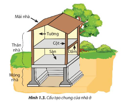 BÀI 1: NHÀ Ở ĐỐI VỚI CON NGƯỜI