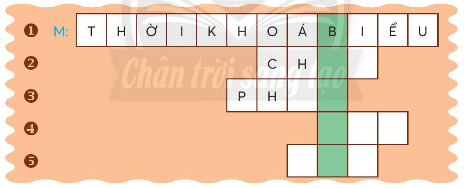 BÀI 2: THỜI KHÓA BIỂUKHỞI ĐỘNGCâu hỏi: Cùng bạn kể tên các môn học em ở lớp Hai.Giải nhanh:Toán, Tiếng Việt, Đạo Đức, Tự nhiên và xã hội, Khoa học, Âm nhạc, Mĩ thuật,..KHÁM PHÁ VÀ LUYỆN TẬPCâu 1: Đọc: Thời khóa biểuThời khóa biểu lớp 2B trường Tiêu học Kim Đồng(Năm học 2021-2022)1. Đọc thời khóa biểu theo từng ngày (thứ-buổi-tiết).2. Đọc thời khóa biểu theo từng ngày (buổi-thứ-tiết).3. Kể tên các tiết học của lớp 2B vào ngày thứ 5.4. Vì sao học sinh cần thời khóa biểu?Giải nhanh: 1. Tự đọc2. Tự đọc3. Toán, Tiếng Việt, Mĩ thuật, Âm nhạc, Tự học có hướng dẫn.4. Giúp học sinh biết được mình học ở lớp nào, học môn nào ở đâu trong cả tuần học tập tại trường..Câu 2: Viết:a) Nghe-viết: Chuyện của thước kẻ (Từ đầu đến cả ba.)b) Tìm từ ngữ chứa tiếng bắt đầu bằng g hoặc gh, dùng để chỉ:Một loại quả vỏ có gai, khi chín màu đỏ, thường dùng để nấu xôi.Con vật thường gáy báo hiệu ngày mới.Con vật gần giống cua biển, vỏ có hoa, càng dài.c) Chọn chữ hoặc vần thích hợp với mỗi ô trống: Giải nhanh: a) Nghe-viếtb) gấc, gà, ghẹ.c) chẳng, chẳng, tranh, trong -> cái gương.nhau, bao, bao -> đôi dép.Câu 3: Giải ô chữ sau:1. Bảng liệt kê các môn học của từng ngày trong tuần.2. Hoạt động di chuyển nhanh bằng chân.3. Vật có dạng thỏi, viên dùng để viết, vẽ lên bảng.4. Vật dùng để viết, kẻ, vẽ.5. Vật dùng để thắp sáng, soi sáng.Trả lời: Câu 4: Thực hiện các yêu cầu dưới đây:a) Đặt câu với từ ngữ tìm được ở cột màu xanh trong bài tập 3.b) Đặt và trả lời câu hỏi theo mẫu:- Em dùng bảng con để làm gì?- Em dùng bảng con để tập viết.Trả lời: a) Ở trường, em có rất nhiều bạn bè thân thiết.b) - Em dùng thước để làm gì?- Em dùng thước để kẻ.Câu 5: Nói và nghea) Cùng bạn nói và đáp lời chàoĐể làm quen với người bạn mớiKhi gặp bạn cùng lớpb) Đóng vai một đồ dùng học tập, nói lời khuyên bảo với thước kẻ.Giải nhanh: a)Rất vui được làm quen với cậu - Tớ cũng vậy.Chào cậu - Xin chào.b) Cậu đừng nên kiêu căng như vậy nữa, thước kẻ à!Câu 6: Tả đồ vật quen thuộca) Đọc đoạn văn và trả lời câu hỏi.Bạn nhỏ tả những đặc điểm nào của chiếc bút?Hình dáng, kích thước, màu sắcHình dáng, chất liệu, màu sắcHình dáng, kích thước, chất liệuBạn nhỏ dùng những từ ngữ nào để tả mỗi bộ phận của chiếc bút máy?b) Viết 4-5 câu về chiếc bút chì dựa vào hình vẽ và từ ngữ gợi ý:Trả lời: a) Bạn nhỏ tả những đặc điểm của chiếc bút:Hình dáng, chất liệu, màu sắcBạn nhỏ dùng những từ ngữ để tả mỗi bộ phận của chiếc bút máy: dài, thuôn, tròn, nho nhỏ, óng ánh, xinh xinh, sáng lấp lánh.b) Chiếc bút chì yêu thích của em có vỏ ngoài sọc nâu pha với màu vàng rất đẹp. Chiều dài bút khoảng một gang tay. Thân bút tròn. Đầu bút nhọn. Bút giúp em dễ dàng kẻ, vẽ. Bên trên bút có gắng một cục tẩy màu hồng nhỏ xíu. Em rất thích chiếc bút này.VẬN DỤNG