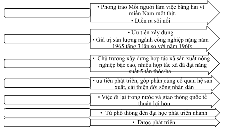 BÀI 17. VIỆT NAM TỪ NĂM 1954 ĐẾN NĂM 1965