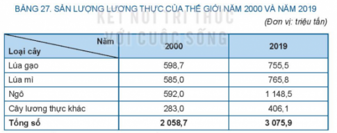 BÀI 27: THỰC HÀNH :VẼ VÀ NHẬN XÉT BIỂU ĐỒ VỀ SẢN LƯỢNG LƯƠNG THỰC THẾ GIỚI 