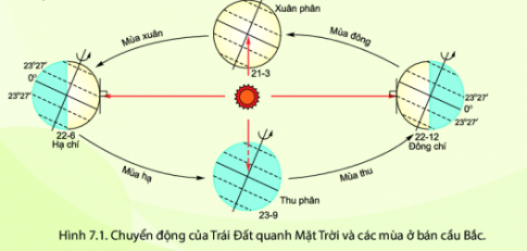 BÀI 7: CHUYỂN ĐỘNG CỦA TRÁI ĐẤT QUANH MẶT TRỜI VÀ HỆ QUẢ