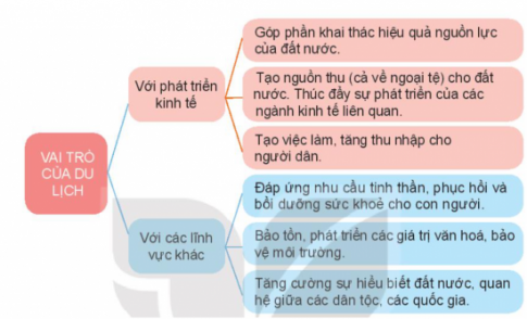 BÀI 36: ĐỊA LÍ NGHÀNH DU LỊCH 