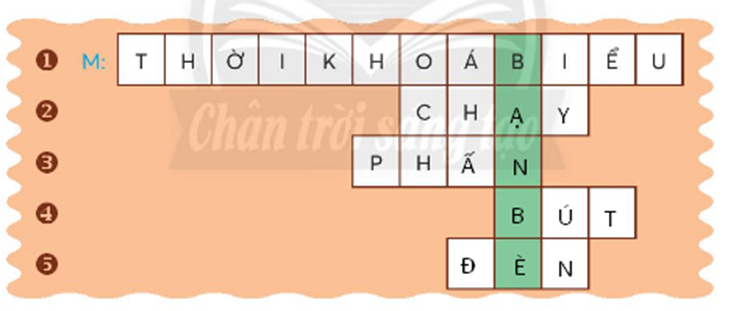BÀI 2: THỜI KHÓA BIỂUKHỞI ĐỘNGCâu hỏi: Cùng bạn kể tên các môn học em ở lớp Hai.Giải nhanh:Toán, Tiếng Việt, Đạo Đức, Tự nhiên và xã hội, Khoa học, Âm nhạc, Mĩ thuật,..KHÁM PHÁ VÀ LUYỆN TẬPCâu 1: Đọc: Thời khóa biểuThời khóa biểu lớp 2B trường Tiêu học Kim Đồng(Năm học 2021-2022)1. Đọc thời khóa biểu theo từng ngày (thứ-buổi-tiết).2. Đọc thời khóa biểu theo từng ngày (buổi-thứ-tiết).3. Kể tên các tiết học của lớp 2B vào ngày thứ 5.4. Vì sao học sinh cần thời khóa biểu?Giải nhanh: 1. Tự đọc2. Tự đọc3. Toán, Tiếng Việt, Mĩ thuật, Âm nhạc, Tự học có hướng dẫn.4. Giúp học sinh biết được mình học ở lớp nào, học môn nào ở đâu trong cả tuần học tập tại trường..Câu 2: Viết:a) Nghe-viết: Chuyện của thước kẻ (Từ đầu đến cả ba.)b) Tìm từ ngữ chứa tiếng bắt đầu bằng g hoặc gh, dùng để chỉ:Một loại quả vỏ có gai, khi chín màu đỏ, thường dùng để nấu xôi.Con vật thường gáy báo hiệu ngày mới.Con vật gần giống cua biển, vỏ có hoa, càng dài.c) Chọn chữ hoặc vần thích hợp với mỗi ô trống: Giải nhanh: a) Nghe-viếtb) gấc, gà, ghẹ.c) chẳng, chẳng, tranh, trong -> cái gương.nhau, bao, bao -> đôi dép.Câu 3: Giải ô chữ sau:1. Bảng liệt kê các môn học của từng ngày trong tuần.2. Hoạt động di chuyển nhanh bằng chân.3. Vật có dạng thỏi, viên dùng để viết, vẽ lên bảng.4. Vật dùng để viết, kẻ, vẽ.5. Vật dùng để thắp sáng, soi sáng.Trả lời: Câu 4: Thực hiện các yêu cầu dưới đây:a) Đặt câu với từ ngữ tìm được ở cột màu xanh trong bài tập 3.b) Đặt và trả lời câu hỏi theo mẫu:- Em dùng bảng con để làm gì?- Em dùng bảng con để tập viết.Trả lời: a) Ở trường, em có rất nhiều bạn bè thân thiết.b) - Em dùng thước để làm gì?- Em dùng thước để kẻ.Câu 5: Nói và nghea) Cùng bạn nói và đáp lời chàoĐể làm quen với người bạn mớiKhi gặp bạn cùng lớpb) Đóng vai một đồ dùng học tập, nói lời khuyên bảo với thước kẻ.Giải nhanh: a)Rất vui được làm quen với cậu - Tớ cũng vậy.Chào cậu - Xin chào.b) Cậu đừng nên kiêu căng như vậy nữa, thước kẻ à!Câu 6: Tả đồ vật quen thuộca) Đọc đoạn văn và trả lời câu hỏi.Bạn nhỏ tả những đặc điểm nào của chiếc bút?Hình dáng, kích thước, màu sắcHình dáng, chất liệu, màu sắcHình dáng, kích thước, chất liệuBạn nhỏ dùng những từ ngữ nào để tả mỗi bộ phận của chiếc bút máy?b) Viết 4-5 câu về chiếc bút chì dựa vào hình vẽ và từ ngữ gợi ý:Trả lời: a) Bạn nhỏ tả những đặc điểm của chiếc bút:Hình dáng, chất liệu, màu sắcBạn nhỏ dùng những từ ngữ để tả mỗi bộ phận của chiếc bút máy: dài, thuôn, tròn, nho nhỏ, óng ánh, xinh xinh, sáng lấp lánh.b) Chiếc bút chì yêu thích của em có vỏ ngoài sọc nâu pha với màu vàng rất đẹp. Chiều dài bút khoảng một gang tay. Thân bút tròn. Đầu bút nhọn. Bút giúp em dễ dàng kẻ, vẽ. Bên trên bút có gắng một cục tẩy màu hồng nhỏ xíu. Em rất thích chiếc bút này.VẬN DỤNG