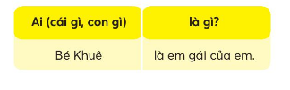 BÀI 2: CÁNH ĐỒNG CỦA CHAKHỞI ĐỘNGCâu hỏi: Giới thiệu với bạn về gia đình em.Trả lời: Gia đình em có bốn người: bố, mẹ, chị gái và em. Bố mẹ em đều là bác sĩ. Chị gái em năm nay học lớp 8. Em mơ ước sau này trở thành bác sĩ tài giỏi giống bố mẹ. Em rất yêu gia đình của em.KHÁM PHÁ VÀ LUYỆN TẬPCâu 1: Đọc: Cánh đồng của bố - Nguyễn Ngọc Thuần1. Dòng nào dưới đây có thể thay thế cho ngày tôi chào đời:ngày tôi được sinh rangày tôi được bố ẵmngày bố thức để nhìn tôi ngủ2. Những chi tiết nào cho thấy bố rất sung sướng khi bạn nhỏ chào đời?3. Vì sao bố phải đi nhẹ chân?4. Bài học giúp em hiểu điều gì?Trả lời: 1. Dòng nào dưới đây có thể thay thế cho ngày tôi chào đời:ngày tôi được sinh ra.2. Những chi tiết cho thấy bố rất sung sướng khi bạn nhỏ chào đời:Bố thốt lên sung sướng: Trời ơi con tôi.Ông áp tai vào cạnh cái miệng đang khóc của tôi.Ông nói rằng chưa bao giờ thấy tôi xinh đẹp như vậy.3. Bố phải đi nhẹ chân vì không muốn tôi tỉnh giấc.4. Bài học giúp em hiểu tình yêu thương bao la của bố dành cho con.Câu 2: Viếta) Nghe-viết: Bọ rùa tìm mẹ ( từ đầu đến lạc đường)b) Chọn chữ ng hoặc ngh thích hợp với mỗi ô trống:c) Chọn tiếng trong ngoặc đơn phù hợp với chỗ trống: Giải nhanh:a) Học sinh tự nghe – viết b) nghĩ, ngang, ngồic) đã, chữ, nhữngCâu 3: Thực hiện các yêu cầu dưới đâya) Tìm những từ ngữ có nghĩa phù hợp với mỗi dòng sau:Người sinh ra em Người sinh ra bố emNgười sinh ra mẹ emb) Tìm thêm 3-5 từ chỉ người trong gia đình (theo mẫu)M: anh, emGiải nhanh:a)mẹbà nộibà ngoạib) Anh, em, cô, dì, chú, bác, thím, cậu, mợ.Câu 4: Đặt 1-2 câu giới thiệu người bạn thân của em (theo mẫu)Giải nhanh:Chị Hà là chị gái của em.Bà Thanh là bà ngoại của em.Câu 5: Nói và nghea) Nói lời cảm ơn và lời chào của bọ rùa với ong, kiến, rái cá trước khi cùng mẹ về nhà.b) Đóng vai để nói lời đáp của em- Bố ơi cuối tuần này bố đưa con đi nhà sách được không ạ?- Cuối tuần này bố đi công tác rồi con ạ. Để tuần sau nhé.....Giải nhanh:a) Em rất cảm ơn các anh chị đã giúp đỡ em tìm được mẹ.b) - Bố ơi cuối tuần này bố đưa con đi nhà sách được không ạ?- Cuối tuần này bố đi công tác rồi con ạ. Để tuần sau nhé.- Dạ vâng thưa bố ạ.Câu 6: Viết tin nhắna) Đọc tin nhắn sau và trả lời câu hỏi:Bạn Vân Thi nhắn tin cho ai?Bạn Vân Thi nhắn những gì?b) Chọn 1 trong 2 tình huống sau rồi viết tin nhắn báo cho người thân biết:Em tới trường đá bóng với mấy bạn cùng lớp.Em tới nhà bạn học nhóm.Giải nhanh: a) Nhắn tin cho cho mẹ.Sang nhà Lan tập văn nghệ tầm 5 giờ sẽ về.b) Em tới nhà bạn học nhóm: Thưa bố mẹ, con xin phép tới nhà Linh để học nhóm với các bạn. Khoảng 4 rưỡi chiều con sẽ về. Con gái, Trúc QuỳnhVẬN DỤNG