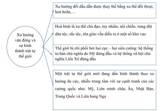 BÀI 19. TRẬT TỰ THẾ GIỚI MỚI TỪ NĂM 1991 ĐẾN NAY. LIÊN BANG NGA VÀ NƯỚC MỸ TỪ NĂM 1991 ĐẾN NAY