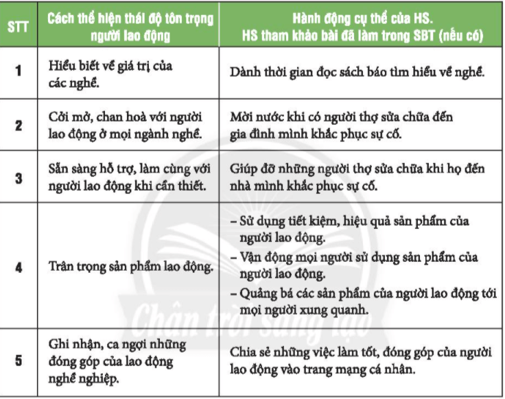 CHỦ ĐỀ 9: TÔN TRỌNG NGƯỜI LAO ĐỘNG