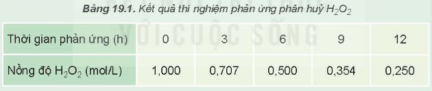 BÀI 19: TỐC ĐỘ PHẢN ỨNG