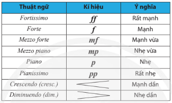 TIẾT 3. LÍ THUYẾT ÂM NHẠC: MỘT SỐ KÍ HIỆU, THUẬT NGỮ CHỈ SẮC THÁI CƯỜNG ĐỘ