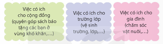 BÀI 14: CHÂN TRỜI CUỐI PHỐChào mừng các em đến với bài học ngày hôm nay!Thông qua video này, các em sẽ nắm được các kiến thức và kĩ năng như sau:Đọc văn bản và trả lời các câu hỏi trong văn bản “Chân trời cuối phố”Luyện đọc lại và làm bài tập vận dụng, luyện tậpHOẠT ĐỘNG KHỞI ĐỘNGEm hãy trao đổi với bạn về lần đầu tiên em được đến một nơi nào đỏ (lần đầu ra biển, lần đầu đến thư viện, lần đầu ra chợ cùng mẹ,...). Chia sẻ cảm xúc của em khi đó.HOẠT ĐỘNG HÌNH THÀNH KIẾN THỨCHoạt động 1: Đọc văn bảnEm hãy nêu những từ khó, từ dễ phát âm sai và cách đọc, ngắt nhịp?Video trình bày nội dung:+ Đọc đúng các từ ngữ chứa tiếng dễ phát âm sai: cũ kĩ, lầy lội, đến nỗi, ngẩng lên, làng quê, bãi bờ,...+ Cách ngắt giọng ở những câu dài :Từ cổng nhà,/ còn nhìn thấy dãy phố/ với những mái tôn cũ kĩ/ và con đường lầy lội mùa mưa;Trước mặt,/ dọc bờ sông bên kia/ làng quê với những bài bờ,/ cây cối,/ nhà cửa.+ Đọc diễn cảm với giọng phù hợp ở một số đoạn:Nhấn giọng ở câu khiến “Củn, vào nhà!”Giọng suy tư,, băn khoăn: “Ở cuối dãy phố có gì nhỉ?”.Giọng hào hứng, phấn chấn: Bao nhiêu điều mới lạ mở oà trước mắt ...Hoạt động 2: Trả lời câu hỏiEm hãy : Tìm thông tin về nhân vật của trong câu chuyện theo gợi ý (tên, nơi ở, hình dạng, tính cách, tiếng kêu).Video trình bày nội dung:Nhìncon đường, nhà, mái tôn, con đò, bãi bồi, cây cối, nhà cửa,...Nghetiếng gió thổi, tiếng nước chảy êm đềm, tiếng cây cối xào xạc,...Ngửimùi nước từ sông, mùi bùn đất khô trên đường,...Cảm xúcvui vẻ, khoan khoái, thích thú, hài lòng,...hoặc khó chịu, chật chội, buồn tẻ,...Hoạt động 3: Luyện đọc lại.Hoạt động 4: Luyện tập theo văn bản đọc.Em hãy:Tìm các câu văn có sử dụng dấu hai chấm trong bài đọc và cho biết công dụng của cá dấu hai chấm đó.Tìm từ ngữ có thể thay thế cho các từ mừng rỡ, yên ắng.Video trình bày nội dung:1.Câu có dấu hai chấmCông dụng của dấu hai chấmMỗi lần chú định ra cổng là người lớn trong nhà lại nhắc: “Cún, vào nhà!”.Đánh dấu lời nói của nhân vậtNằm cuộn tròn trên chiếc chổi rơm đầu hẻ, cảm nghĩ: “Ở cuối dãy phố có gì nhỉ?”.Đánh dấu lời nói của nhân vậtBực đến nỗi, đang nằm yên cún bỗng ngẩng cổ lên sủa:– Ẳng! Ẳng!...Đánh dấu lời nói của nhân vậtTrước mặt, dọc bờ sông bên kia: làng quê với những bãi bờ, cây cối, nhà cửaĐánh dấu phần giải thích, thuyết minh cho phần trước đó.2. Từ ngữ thay thế cho “mừng rỡ”Từ ngữ thay thế cho “yên ắng”vui mừng, mừng vui, vui vẻ,....yên tĩnh, yên lặng, im lặng, lặng yên,...  Nội dung video Bài 14 : “Chân trời cuối phố” còn nhiều phần rất hấp dẫn và thú vị. Hãy cùng đăng kí để tham gia học bài và củng cố kiến thức thông qua hoạt động luyện tập và vận dụng trong video.TIẾT 3: VIẾT – LẬP DÀN Ý CHO BÀI VĂN KỂ LẠI MỘT CÂU CHUYỆNChào mừng các em đến với bài học ngày hôm nay!Thông qua video này, các em sẽ nắm được các kiến thức và kĩ năng như sau:Các bước chuẩn bị cho bài lập dàn ý cho bài văn kể lại một câu chuyệnLập dàn ý cho bài văn kể lại một câu chuyệnGóp ý và chỉnh sửa cho bài văn kể lại một câu chuyệnHOẠT ĐỘNG HÌNH THÀNH KIẾN THỨCHoạt động 1: Chuẩn bị+ Em muốn kể lại câu chuyện nào? Em đã đọc hay được nghe kể câu chuyện đó?+ Trong câu chuyện có những sự việc nào? Trình tự của các sự việc đó ra sao?Video trình bày nội dung:Em hãy thảo luận và chọn câu chuyện mình yêu thích.Hoạt động 2: Lập dàn ý.Em hãy lập dàn ý cho nội dung đã chọn.Video trình bày nội dung:Mở bàiGiới thiệu câu chuyện theo cách mở bài trực tiếp hoặc gián tiếp.Thân bàiKể câu chuyện theo trình tự các sự việc, chú ý kể đủ các nhân vật, tình huống chính,...của câu chuyện.Kết bàiNêu suy nghĩ, cảm xúc,...và những liên tưởng, suy luận về câu chuyện (theo cách kết bài mở rộng) hoặc chỉ nêu suy nghĩ, cảm xúc về câu chuyện (theo cách kết bài không mở rộng). Hoạt động 3: Góp ý và chỉnh sửa dàn ýNội dung video Tiết 3 : Viết – Lập dàn ý cho bài văn kể lại một câu chuyện còn nhiều phần rất hấp dẫn và thú vị. Hãy cùng đăng kí để tham gia học bài và củng cố kiến thức thông qua hoạt động luyện tập và vận dụng trong video.TIẾT 4: NÓI VÀ NGHE – LÀM VIỆC CÓ ÍCH